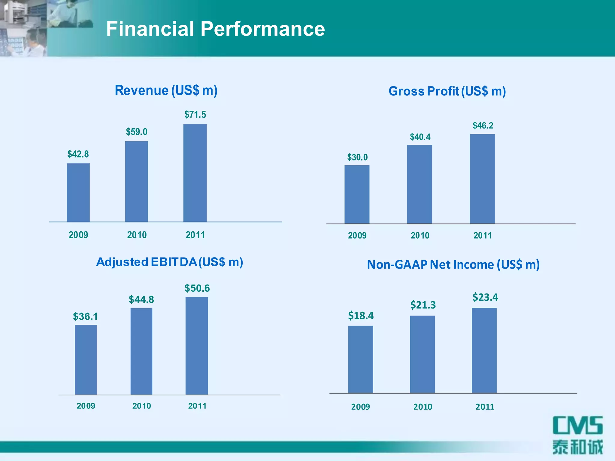 $42.8
$59.0
$71.5
2009 2010 2011
Revenue (US$ m)
$30.0
$40.4
$46.2
2009 2010 2011
Gross Profit(US$ m)
$36.1
$44.8
$50.6
2009 2010 2011
Adjusted EBITDA(US$ m)
$18.4
$21.3
$23.4
2009 2010 2011
Non-GAAPNet Income (US$ m)
Financial Performance
 