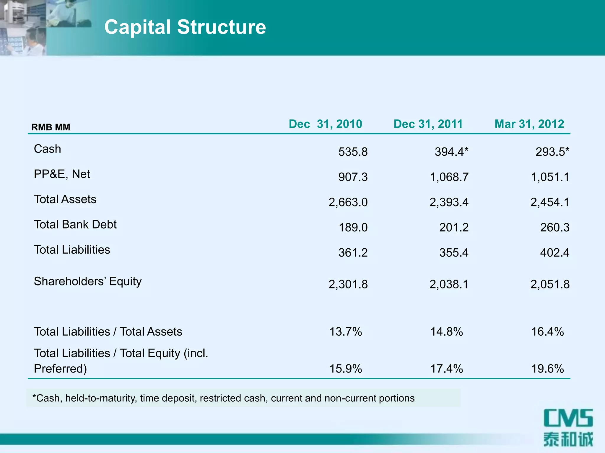 Dec 31, 2010 Dec 31, 2011 Mar 31, 2012
Cash 535.8 394.4* 293.5*
PP&E, Net 907.3 1,068.7 1,051.1
Total Assets 2,663.0 2,393.4 2,454.1
Total Bank Debt 189.0 201.2 260.3
Total Liabilities 361.2 355.4 402.4
Shareholders’ Equity 2,301.8 2,038.1 2,051.8
Total Liabilities / Total Assets 13.7% 14.8% 16.4%
Total Liabilities / Total Equity (incl.
Preferred) 15.9% 17.4% 19.6%
RMB MM
Capital Structure
*Cash, held-to-maturity, time deposit, restricted cash, current and non-current portions
 