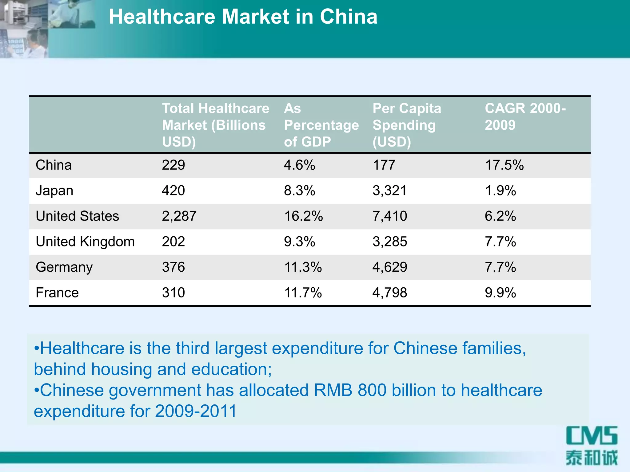 Total Healthcare
Market (Billions
USD)
As
Percentage
of GDP
Per Capita
Spending
(USD)
CAGR 2000-
2009
China 229 4.6% 177 17.5%
Japan 420 8.3% 3,321 1.9%
United States 2,287 16.2% 7,410 6.2%
United Kingdom 202 9.3% 3,285 7.7%
Germany 376 11.3% 4,629 7.7%
France 310 11.7% 4,798 9.9%
•Healthcare is the third largest expenditure for Chinese families,
behind housing and education;
•Chinese government has allocated RMB 800 billion to healthcare
expenditure for 2009-2011
Healthcare Market in China
 