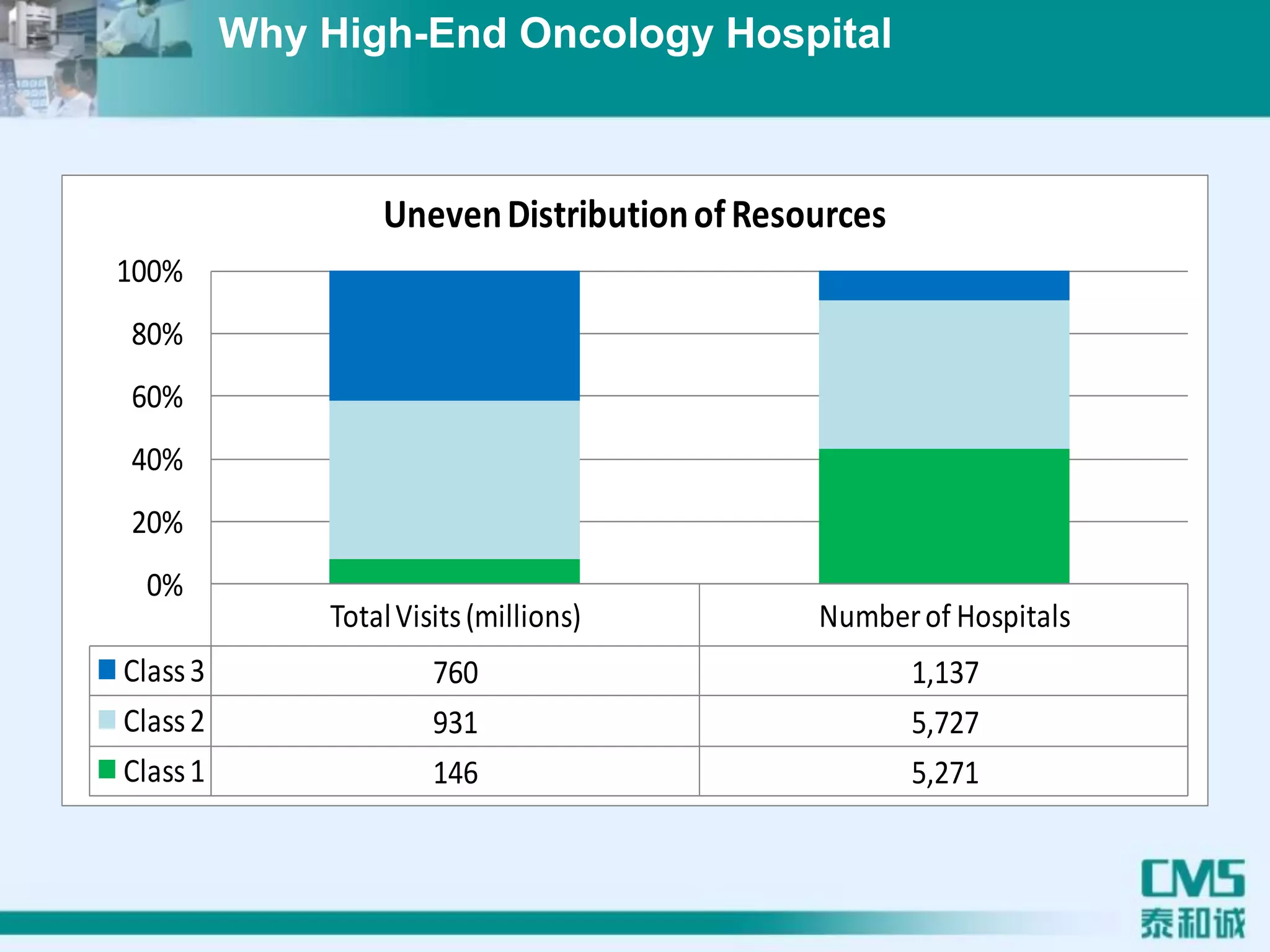TotalVisits(millions) Numberof Hospitals
Class3 760 1,137
Class2 931 5,727
Class1 146 5,271
0%
20%
40%
60%
80%
100%
UnevenDistributionofResources
Why High-End Oncology Hospital
 