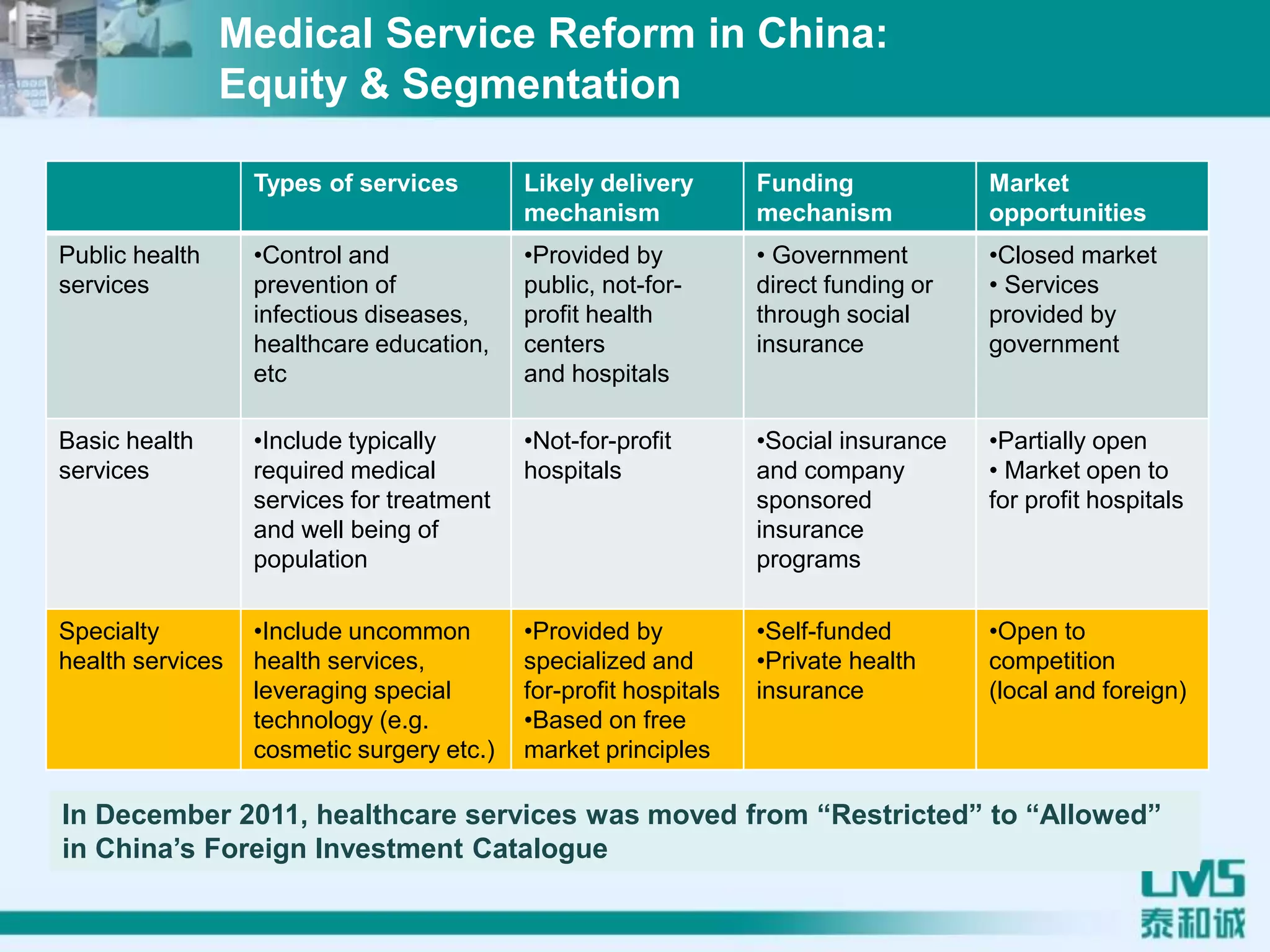Types of services Likely delivery
mechanism
Funding
mechanism
Market
opportunities
Public health
services
•Control and
prevention of
infectious diseases,
healthcare education,
etc
•Provided by
public, not-for-
profit health
centers
and hospitals
• Government
direct funding or
through social
insurance
•Closed market
• Services
provided by
government
Basic health
services
•Include typically
required medical
services for treatment
and well being of
population
•Not-for-profit
hospitals
•Social insurance
and company
sponsored
insurance
programs
•Partially open
• Market open to
for profit hospitals
Specialty
health services
•Include uncommon
health services,
leveraging special
technology (e.g.
cosmetic surgery etc.)
•Provided by
specialized and
for-profit hospitals
•Based on free
market principles
•Self-funded
•Private health
insurance
•Open to
competition
(local and foreign)
In December 2011, healthcare services was moved from “Restricted” to “Allowed”
in China’s Foreign Investment Catalogue
Medical Service Reform in China:
Equity & Segmentation
 