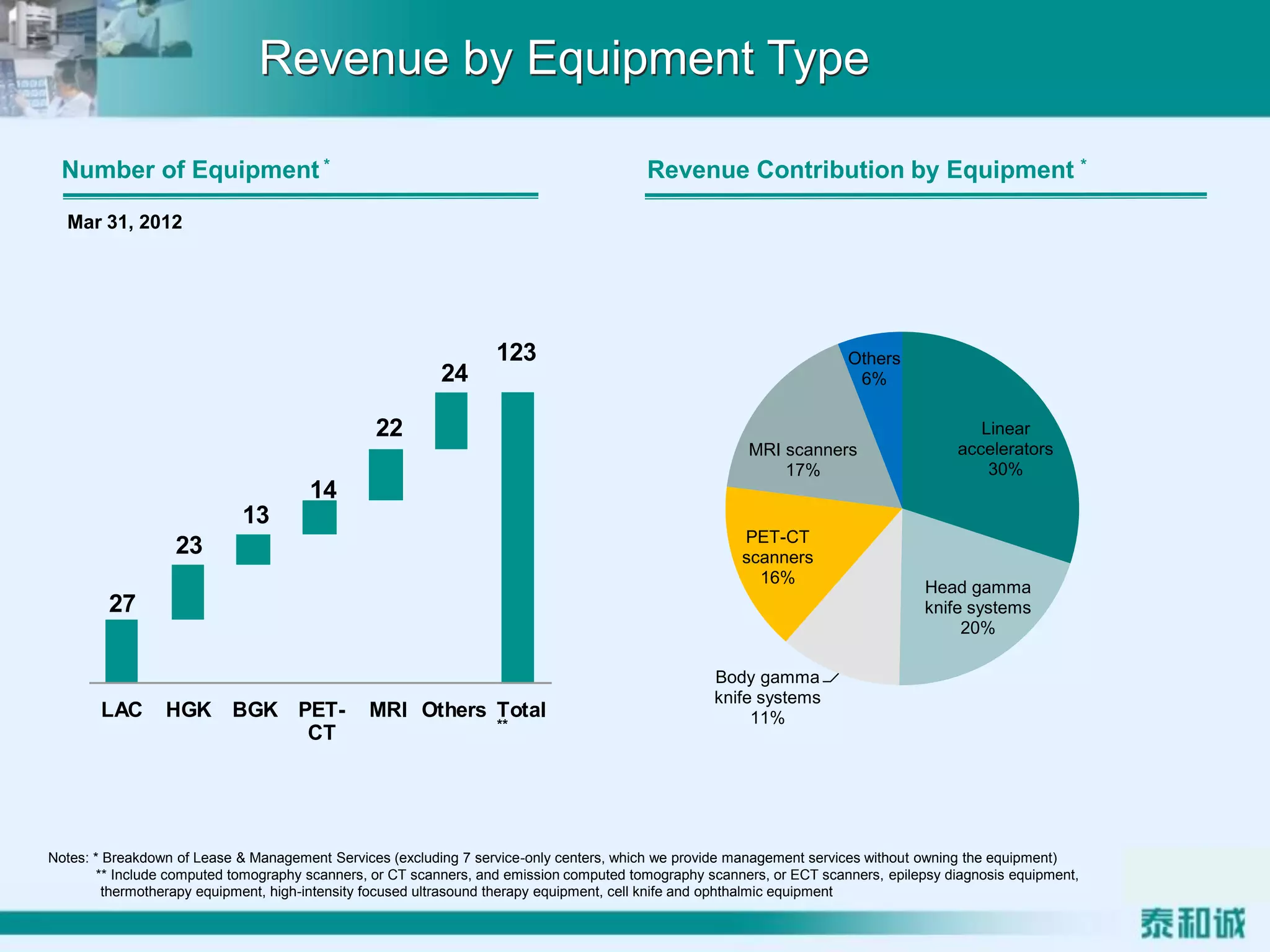Revenue by Equipment Type
Revenue Contribution by Equipment *Number of Equipment *
Mar 31, 2012
Notes: * Breakdown of Lease & Management Services (excluding 7 service-only centers, which we provide management services without owning the equipment)
** Include computed tomography scanners, or CT scanners, and emission computed tomography scanners, or ECT scanners, epilepsy diagnosis equipment,
thermotherapy equipment, high-intensity focused ultrasound therapy equipment, cell knife and ophthalmic equipment
27
23
13
14
22
24
123
LAC HGK BGK PET-
CT
MRI Others Total
**
Linear
accelerators
30%
Head gamma
knife systems
20%
Body gamma
knife systems
11%
PET-CT
scanners
16%
MRI scanners
17%
Others
6%
 
