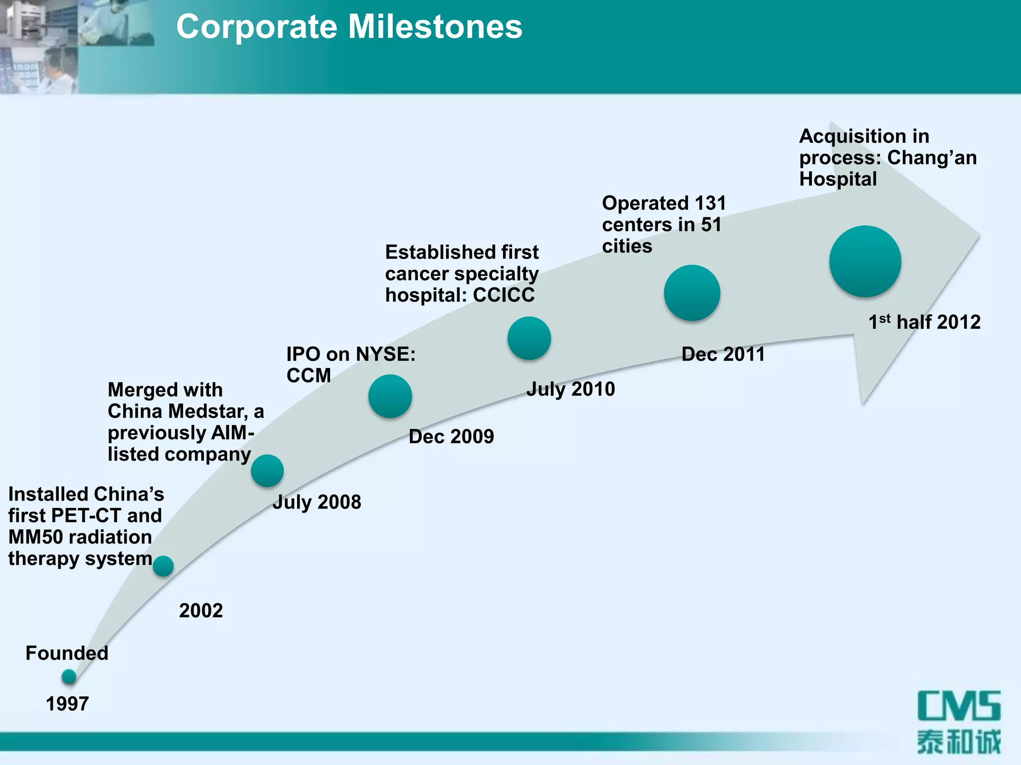 July 2008
Founded
Operated 131
centers in 51
cities
Acquisition in
process: Chang’an
Hospital
Merged with
China Medstar, a
previously AIM-
listed company
IPO on NYSE:
CCM
Established first
cancer specialty
hospital: CCICC
1997
Installed China’s
first PET-CT and
MM50 radiation
therapy system
2002
Dec 2009
Dec 2011
July 2010
1st half 2012
Corporate Milestones
 