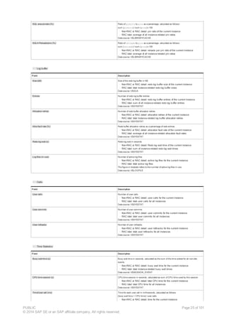 SQL area pinratio (%) Ratio of pinhits to pins as a percentage, calculated as follows:
sum (pinhits) / sum (pins) x 100
· Non-RAC or RAC detail: pin ratio of the current instance
· RAC total: average of all instance-related pin ratios
Data source: V$LIBRARYCACHE
SQLA Reloads/pins (%) Ratio of reloads to pins as a percentage, calculated as follows:
sum (reloads) / sum (pins) x 100
· Non-RAC or RAC detail: reloads per pin ratio of the current instance
· RAC total: average of all instance-related pin ratios
Data source: V$LIBRARYCACHE
· Log buffer
Field Description
Size (kB) Size of the redo log buffer in KB
· Non-RAC or RAC detail: redo log buffer size of the current instance
· RAC total: total instance-related redo log buffer sizes
Data source: V$SGA
Entries Number of redo log buffer entries
· Non-RAC or RAC detail: redo log buffer entries of the current instance
· RAC total: sum of all instance-related redo log buffer entries
Data source: V$SYSSTAT
Allocation retries Number of redo buffer allocation retries
· Non-RAC or RAC detail: allocation retries of the current instance
· RAC total: total instance-related log buffer allocation retries
Data source: V$SYSSTAT
Alloc fault rate (%) Redo buffer allocation retries as a percentage of redo entries
· Non-RAC or RAC detail: allocation fault rate of the current instance
· RAC total: average of all instance-related allocation fault rates
Data source: V$SYSSTAT
Redo log wait (s) Redo log wait in seconds
· Non-RAC or RAC detail: Redo log wait time of the current instance
· RAC total: sum of instance-related redo log wait times
Data source: V$SYSSTAT
Log files (in use) Number of active log files
· Non-RAC or RAC detail: active log files for the current instance
· RAC total: total active log files
The figure in brackets refers to the number of active log files in use.
Data source: V$LOGFILE
· Calls
Field Description
User calls Number of user calls
· Non-RAC or RAC detail: user calls for the current instance
· RAC total: total user calls for all instances
Data source: V$SYSSTAT
User commits Number of user commits
· Non-RAC or RAC detail: user commits for the current instance
· RAC total: total user commits for all instances
Data source: V$SYSSTAT
User rollbacks Number of user rollbacks
· Non-RAC or RAC detail: user rollbacks for the current instance
· RAC total: total user rollbacks for all instances
Data source: V$SYSSTAT
· Time Statistics
Field Description
Busy wait time (s) Busy wait time in seconds, calculated as the sum of the time waited for all non-idle
events.
· Non-RAC or RAC detail: busy wait time for the current instance
· RAC total: total instance-related busy wait times
Data source: V$SESSION_EVENT
CPU time session (s) CPU time session in seconds, calculated as sum of CPU time used by this session
· Non-RAC or RAC detail: total CPU time for the current instance
· RAC total: total CPU time for all instances
Data source: V$SYSSTAT
Time/User call (ms) Time for each user call in milliseconds, calculated as follows:
(busy wait time + CPU time) / user calls
· Non-RAC or RAC detail: time for the current instance
PUBLIC
© 2014 SAP SE or an SAP affiliate company. All rights reserved.
Page 25 of 101
 