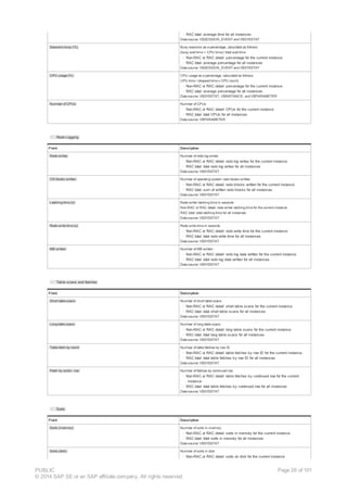 · RAC total: average time for all instances
Data source: V$SESSION_EVENT and V$SYSSTAT
Sessions busy (%) Busy sessions as a percentage, calculated as follows:
(busy wait time + CPU time) / total wait time
· Non-RAC or RAC detail: percentage for the current instance
· RAC total: average percentage for all instances
Data source: V$SESSION_EVENT and V$SYSSTAT
CPU usage (%) CPU usage as a percentage, calculated as follows:
CPU time / (elapsed time x CPU count)
· Non-RAC or RAC detail: percentage for the current instance
· RAC total: average percentage for all instances
Data source: V$SYSSTAT, V$INSTANCE, and V$PARAMETER
Number of CPUs Number of CPUs
· Non-RAC or RAC detail: CPUs for the current instance
· RAC total: total CPUs for all instances
Data source: V$PARAMETER
· Redo Logging
Field Description
Redo writes Number of redo log writes
· Non-RAC or RAC detail: redo log writes for the current instance
· RAC total: total redo log writes for all instances
Data source: V$SYSSTAT
OS blocks written Number of operating system redo blocks written
· Non-RAC or RAC detail: redo blocks written for the current instance
· RAC total: sum of written redo blocks for all instances
Data source: V$SYSSTAT
Latching time (s) Redo writer latching time in seconds
Non-RAC or RAC detail: redo writer latching time for the current instance
RAC total: total latching time for all instances
Data source: V$SYSSTAT
Redo write time (s) Redo write time in seconds
· Non-RAC or RAC detail: redo write time for the current instance
· RAC total: total redo write time for all instances
Data source: V$SYSSTAT
MB written Number of MB written
· Non-RAC or RAC detail: redo log data written for the current instance
· RAC total: total redo log data written for all instances
Data source: V$SYSSTAT
· Table scans and fetches
Field Description
Short table scans Number of short table scans
· Non-RAC or RAC detail: short table scans for the current instance
· RAC total: total short table scans for all instances
Data source: V$SYSSTAT
Long table scans Number of long table scans
· Non-RAC or RAC detail: long table scans for the current instance
· RAC total: total long table scans for all instances
Data source: V$SYSSTAT
Table fetch by rowid Number of table fetches by row ID
· Non-RAC or RAC detail: table fetches by row ID for the current instance
· RAC total: total table fetches by row ID for all instances
Data source: V$SYSSTAT
Fetch by contin. row Number of fetches by continued row
· Non-RAC or RAC detail: table fetches by continued row for the current
instance
· RAC total: total table fetches by continued row for all instances
Data source: V$SYSSTAT
· Sorts
Field Description
Sorts (memory) Number of sorts in memory
· Non-RAC or RAC detail: sorts in memory for the current instance
· RAC total: total sorts in memory for all instances
Data source: V$SYSSTAT
Sorts (disk) Number of sorts in disk
· Non-RAC or RAC detail: sorts on disk for the current instance
PUBLIC
© 2014 SAP SE or an SAP affiliate company. All rights reserved.
Page 26 of 101
 