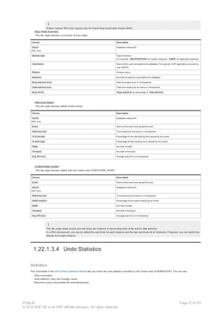 Entries marked “RAC only” appear only for Oracle Real Application Cluster (RAC)
· Busy Waits Summary
This tab page displays a summary of busy waits:
Column Description
Inst Id
RAC only
Database instance ID
Session type Type of session.
For example, BACKGROUND for system sessions, USER for application sessions.
User Name Name of the user connected to the database. For example, SAP applications connect as
user SAPR3.
PName Process name
Sessions Number of sessions connected to the database
Busy wait time (ms) Wait time spent busy in milliseconds
Total wait time (ms) Total time waiting for an event in milliseconds
Busy W (%) Busy wait time as percentage of Total wait time
· Wait event details
This tab page displays details of wait events:
Column Description
Inst ID
RAC only
Database instance ID
Event Name of the event that caused the wait
Wait time (ms) Time waiting for the event in milliseconds
% of non-idle Percentage of non-idle waiting time caused by this event
% of tot. resp. Percentage of total response time caused by this event
Waits Number of waits
Timeouts Number of timeouts
Avg. WT (ms) Average wait time in milliseconds
· GV$SYSTEM_EVENT
This tab page displays details from the Oracle view GV$SYSTEM_EVENT:
Column Description
Event Name of the event that caused the wait
Inst ID
RAC only
Database instance ID
Wait time (ms) Time waiting for the event in milliseconds
Wait% Inst/Evt. Percentage of time spent waiting for an event
Waits Number of waits
Timeouts Number of timeouts
Avg. WT (ms) Average wait time in milliseconds
This tab page shows events and wait times per instance in descending order of the event’s total wait time.
In a RAC environment, you see by default the wait times for each instance and the total wait times for all instances. If required, you can restrict the
display to a single instance.
1.22.1.3.4 Undo Statistics
Definition
This submonitor in the SAP/Oracle Database Monitor lets you check the undo statistics provided by the Oracle view GV$UNDOSTAT. You can see:
· Daily summaries
· Undo statistics: daily and average values
· Maximum space consumption for undo tablespaces
PUBLIC
© 2014 SAP SE or an SAP affiliate company. All rights reserved.
Page 31 of 101
 