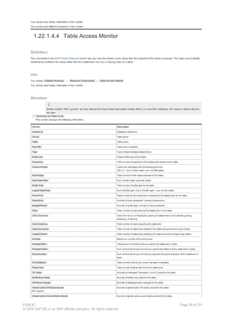 You cannot view history information in this monitor.
You cannot view different instances in this monitor.
1.22.1.4.4 Table Access Monitor
Definition
This submonitor in the SAP/Oracle Database Monitor lets you view the shared cursor cache from the viewpoint of the tables accessed. This helps you to identify
performance problems for a table rather than for a statement, such as a missing index on a table.
Use
You choose Detailed Analyses → Resource Consumption → Table Access Monitor .
You cannot view history information in this monitor.
Structure
Entries marked “RAC specific” are only relevant for Oracle Real Application Cluster (RAC). In a non-RAC database, the values in these columns
are zero.
· Summary on Table Level
This screen displays the following information:
Column Description
Instance Id Database instance ID
Owner Table owner
Table Table name
Size (kB) Table size in kilobytes
Type Type of object (v$object dependency)
Buffer pool Default buffer pool of the object
Executions Total number of executions of all statements accessing this table
Cache Hit Ratio Cache hits calculated with the following formula:
100 x (1– (sum of disk reads / sum of buffer gets))
Disk Reads Total number of disk reads executed on this table
Disk Read Ratio Sum of (disk reads / physical reads)
Buffer Gets Total number of buffer gets for the table
Logical Read Ratio Sum of buffer gets / (sum of buffer gets + sum of disk reads)
Rows Proc. Total number of rows returned or accessed by the statements on this table
Rows/Exec Number of rows processed / number of executions
Bufgets/Record Number of buffer gets / number of rows processed
Sorts Total number of sorts done by the statements on this table
CPU Time (ms) Total CPU time in milliseconds used by all statements on this table for parsing,
executing, or fetching.
Users Opening Total number of users executing the statement
Opening Version Total number of statements related to this table having the child cursor locked
Loaded Version Total number of statements related to this table having the context heap locked
# Childs Maximum number of the child cursor
Sharable Mem. Total amount of shared memory used by the statement in bytes
Persistent Mem. Sum of the fixed amount of memory used for the lifetime of this statement in bytes
Runtime Mem. Sum of the fixed amount of memory required during the execution of this statement in
bytes
# Invalidations Total number of times any cursor has been invalidated
Parse Calls Total number of parse calls for all the statements
ITL Waits Number of Interested Transaction List (ITL) waits for this table
Buffer Busy Waits Number of buffer busy waits for this table
DB Block Changes Number of database blocks changed for this table
Global Cache CR Blocks Served
RAC specific
Number of global cache CR blocks served for this table
Global Cache Current Blocks Served Number of global cache current blocks served for this table
PUBLIC
© 2014 SAP SE or an SAP affiliate company. All rights reserved.
Page 38 of 101
 