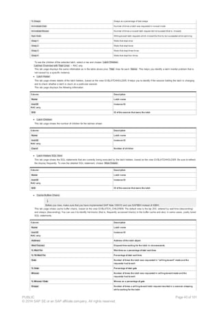 % Sleeps Sleeps as a percentage of total sleeps
Immediate Gets Number of times a latch was requested in no-wait mode
Immediate Misses Number of times a no-wait latch request did not succeed (that is, missed)
Spin Gets Willing-to-wait latch requests which missed the first try but succeeded while spinning
Sleep 1 Waits that slept once
Sleep 2 Waits that slept twice
Sleep 3 Waits that slept three times
Sleep 4 Waits that slept four times
To see the children of the selected latch, select a row and choose Latch Children .
· Latches Overview with Total Lines – RAC only
This tab page displays the same information as in the table above plus Total lines for each Name . This helps you identify a latch monitor problem that is
not caused by a specific instance.
Latch Holder
This tab page shows details of the latch holders, based on the view GV$LATCHHOLDER. It helps you to identify if the session holding the latch is changing
and to check whether a latch is stuck on a particular session.
This tab page displays the following information:
Column Description
Name Latch name
Inst ID
RAC only
Instance ID
SID ID of the session that owns the latch
Latch Children
This tab page shows the number of children for the latches shown
Column Description
Name Latch name
Inst ID
RAC only
Instance ID
Count Number of children
Latch Holders SQL Stmt
This tab page shows the SQL statements that are currently being executed by the latch holders, based on the view GV$LATCHHOLDER. Be sure to refresh
the display frequently. To view the detailed SQL statement, choose More Details .
Column Description
Name Latch name
Inst ID
RAC only
Instance ID
SID ID of the session that owns the latch
Cache Buffers Chains
Before you view, make sure that you have implemented SAP Note 159510 and use SAP$BH instead of X$BH.
This tab page shows cache buffer chains, based on the view GV$LATCH_CHILDREN. The default view is the top 200, ordered by wait time (descending)
and sleeps (descending). You can use it to identify hot blocks (that is, frequently accessed blocks) in the buffer cache and also, in some cases, poorly tuned
SQL statements.
Column Description
Name Latch name
Inst ID
RAC only
Instance ID
Address Address of the latch object
Wait Tm(ms) Elapsed time waiting for the latch in microseconds
% Wait Tm Wait time as a percentage of total wait time
% Ttl Wait Tm Percentage of total wait time
Gets Number of times the latch was requested in “willing-to-wait” mode and the
requestor had towait
% Gets Percentage of total gets
Misses Number of times the latch was requested in willing-to-wait mode and the
requestor had towait
% Misses / Gets Misses as a percentage of gets
Sleeps Number of times a willing-to-wait latch request resulted in a session sleeping
while waiting for the latch
PUBLIC
© 2014 SAP SE or an SAP affiliate company. All rights reserved.
Page 40 of 101
 