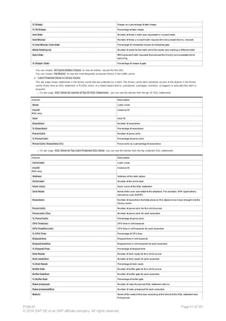 % Sleeps Sleeps as a percentage of total sleeps
% Ttl Sleeps Percentage of total sleeps
Imm Gets Number of times a latch was requested in no-wait mode
Imm Misses Number of times a no-wait latch request did not succeed (that is, missed)
% Imm Misses / Imm Gets Percentage of immediate misses toimmediate gets
Waits Holding Ltc Number of waits for the latch while the waiter was holding a different latch
Spin Gets Willing-to-wait latch requests that missed the first try but succeeded while
spinning
% Sleeps / Gets Percentage of sleeps togets
You can choose All Cache Buffers Chains to view all entries, not just the first 200.
You can choose Hot Blocks to view the most frequently accessed blocks in the buffer cache.
Latch Protected Stmts in Library Cache
This tab page shows statements in the library cache that are protected by a latch. The library cache latch serializes access to the objects in the library
cache. Every time an SQL statement, a PL/SQL block, or a stored object (that is, procedures, packages, functions, or triggers) is executed this latch is
acquired.
¡ On tab page SQL Stmts for Latches of Top-20 SQL Statements , you can see the latches from the top 20 SQL statements:
Column Description
Name Latch name
Inst ID
RAC only
Instance ID
User User ID
Executions Number of executions
% Executions Percentage of executions
Parse Calls Number of parse calls
% Parse Calls Percentage of parse calls
Parse Calls / Executions (%) Parse calls as a percentage of executions
¡ On tab page SQL Stmts for Top Latch Protected SQL Stmts you can see the latches from the top protected SQL statements:
Column Description
Child latch Latch name
Inst ID
RAC only
Instance ID
Address Address of the latch object
Child latch Number of the child latch
Hash value Hash value of the SQL statement
User Name Name of the user connected tothe database. For example, SAP applications
connect as user SAPR3.
Executions Number of executions that took place on this object since it was brought intothe
library cache
Parse Calls Number of parse calls for this child cursor
Parse calls / Exe Number of parse calls for each execution
% Parse Calls Percentage of parse calls
CPU Time(ms) CPU time in milliseconds
CPU Time/Exe (ms) CPU time in milliseconds for each execution
% CPU Time Percentage of CPU time
Elapsed time Elapsed time in milliseconds
Elapsed time/Exe Elapsed time in milliseconds for each execution
% Elapsed Time Percentage of elapsed time
Disk Reads Number of disk reads for this child cursor
Disk reads/Exe Number of disk reads for each execution
% Disk Reads Percentage of disk reads
Buffer Gets Number of buffer gets for this child cursor
Buffer Gets/Exe Number of buffer gets for each execution
% Buffer Gets Percentage of buffer gets
Rows processed Number of rows the parsed SQL statement returns
Rows processed/Exe Number of rows processed for each execution
Module Name of the module that was executing at the time that the SQL statement was
first parsed
PUBLIC
© 2014 SAP SE or an SAP affiliate company. All rights reserved.
Page 41 of 101
 