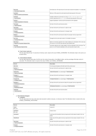 Est 1p Siz
– Estimated Onepass Size
Estimated size in KB required by this work area to execute the operation in a single pass
Last Mem
– Memory Used for Last Execution
Memory in KB used by this work area during the last execution of the cursor
Last Exec
– Last Execution
Indicates whether this work area runs using OPTIMAL, ONE PASS, or ONE PASS
memory requirement (or MULTI-PASS), during the last execution of the cursor
Last De…
– Degree of parallelism of last exec
Degree of parallelism used during the last execution of this operation
Tot. Execs
– Total Executions
Number of times this work area was active
Opt. Execs
– Optimal Executions
Number of times this work area ran in optimal mode
Onepass
– Onepass Executions
Number of times this work area ran in one-pass mode
Multipa…
– Multipasses Executions
Number of times this work area ran below the one-pass memory requirement
Act. Time
– Average Active Time
Average time this work area is active in hundredths of a second
Max Tseg…
– Maximum Temporary Segment Size
Maximum temporary segment size in bytes created by an instantiation of this work area.
This column is null if this work area has never spilled to disk.
Last Tseg
– Last Temporary Segment Size
Temporary segment size in bytes created in the last instantiation of this work area. This
column is null if the last instantiation of this work area did not spill to disk.
§ Top 10 mem. cache con
This tab page shows the top 10 consumers of memory cache, based on the view GV$SQL_WORKAREA. The information shown is the same as in
the table above.
§ One-multipass workarea
This tab page shows the work areas, the SQL text, the number of executions in the different modes, and the percentage of the total number of
executions. The information shown is based on the views GV$SQL and GV$SQL_WORKAREA:
Column Description
SQL Text First thousand characters of the SQL text for the current cursor
Optimal …
– Optimal Executions
Number of times this work area ran in optimal mode
Optimal Pe
– Optimal Percentage
Optimal Executions as a percentage of Total Executions
Onepass …
– Onepass Executions
Number of times this work area ran in one-pass mode
Onepass Pe
– Onepass Percent
Onepass Executions as a percentage of Total Executions
Multipass …
– Multipasses Executions
Number of times this work area ran below the one-pass memory requirement
Multipass …
– Multipasses Percent
Multipasses Executions as a percentage of Total Executions
Total Exec
– Total Executions
Number of times this work area was active
¡ SQL Workarea Histogram
§ Histogram
This tab page shows how many work areas were executed in optimal, one-pass, or multi-pass mode. The information shown is based on the view
GV$SQL_WORKAREA_HISTOGRAM:
Column Description
Inst Id
RAC only
Instance ID
Inst Name
RAC only
Instance name
Low bound Lower bound for the optimal memory requirement of work areas included in this row
(bytes)
High Bound Higher bound for the optimal memory requirement of work areas included in this row
(bytes)
Opt. Execs
– Optimal Executions
Number of times this work area ran in optimal mode
Onepass
– Onepass Executions
Number of times this work area ran in one-pass mode
PUBLIC
© 2014 SAP SE or an SAP affiliate company. All rights reserved.
Page 43 of 101
 