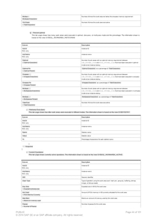 Multipa –
Multipass Executions
Number of times this work area ran below the one-pass memory requirement
Tot. Execs
– Total Executions
Number of times this work area was active
§ Percent optimal
This tab page shows how many work areas were executed in optimal, one-pass, or multi-pass mode and the percentage. The information shown is
based on the view GV$SQL_WORKAREA_HISTOGRAM:
Column Description
Inst Id
RAC only
Instance ID
Inst Name
RAC only
Instance name
Optimal
– Optimal Executions
Number of work areas with an optimal memory requirement between
LOW_OPTIMAL_SIZE and HIGH_OPTIMAL_SIZE that have been executed in optimal
mode since instance startup
Optimal Pe
– Optimal Percent
Optimal Executions as a percentage of Total Executions
Onepass …
– Onepass Executions
Number of work areas with an optimal memory requirement between
LOW_OPTIMAL_SIZE and HIGH_OPTIMAL_SIZE that have been executed in one-pass
mode since instance startup
Onepass Pe
– Onepass Percent
Onepass Executions as a percentage of Total Executions
Multipas …
– Multipasses Executions
Number of work areas with an optimal memory requirement between
LOW_OPTIMAL_SIZE and HIGH_OPTIMAL_SIZE that have been executed in multi-pass
mode since instance startup
Multipas …
– Multipasses Percent
Multipasses Executions as a percentage of Total Executions
Total Exec
– Total Executions
Number of times this work area was active
¡ Workarea Executions
This tab page shows how often work areas were executed in different modes. The information shown is based on the view GV$SYSSTAT.
Column Description
Inst Id
RAC only
Instance ID
Inst Name
RAC only
Instance name
Name Statistic name
Value Statistic value
% Percentage of executions for each statistic name
· Snapshot
¡ Current Operations
This tab page shows currently active operations. The information shown is based on the view GV$SQL_WORKAREA_ACTIVE.
Column Description
Inst Id
RAC only
Instance ID
Inst Name
RAC only
Instance name
SID Session identifier
Oper. Type Type of operation using the work area (sort, hash join, group by, buffering, bitmap
merge, or bitmap create)
Exp. Size
– Expected workarea size
Expected size in KB for the work area
Act. Used
– PGA Memory Currently
Amount of PGA memory in KB currently allocated for this work area
Max Mem
– Maximum memory used
Maximum amount of memory used by this work area
Passes
– Number of Passes
Number of passes for this work area
PUBLIC
© 2014 SAP SE or an SAP affiliate company. All rights reserved.
Page 44 of 101
 