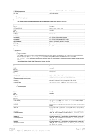 TmpSeg …
– Temporary Segment Size
Size in bytes of the temporary segment used for this work area.
SQL Text Text of SQL statement
¡ PGA Memory Usage
This tab page shows currently active operations. The information shown is based on the view GV$PROCESS.
Column Description
OS Program Name Operating system program name
Inst Id
RAC only
Instance ID
Inst Name
RAC only
Instance name
PGA Memory PGA memory currently used by the process
PGA Memory PGA memory currently allocated by the process
Max PGA Memory Maximum PGA memory allocated by the process
Process St. Process status
SQL Text Text of SQL statement
· PGA Advice
¡ Target Advice Size
This tab page predicts how the cache hit percentage and over allocation count statistics displayed by the V$PGASTAT performance view would be
impacted if the value of the PGA_AGGREGATE_TARGET parameter is changed. The prediction is performed for various values of the
PGA_AGGREGATE_TARGET parameter, selected around its current value. The advice statistic is generated by simulating the past workload run by the
instance.
The information shown is based on the view V$PGA_TARGET_ADVICE.
Column Description
Inst Id
RAC only
Instance ID
Inst Name
RAC only
Instance name
TARGET (MB) Operating system program name
Val
– Estimated value of the cache hit percent
Value of PGA_AGGREGATE_TARGET for this prediction (in bytes)
Overall.Cn.
– Overalloc. count
Estimated number of PGA memory over-allocations if the value of
PGA_AGGREGATE_TARGET is set to PGA_TARGET_FOR_ESTIMATE.
¡ Advice Histogram
Column Description
Inst Id
RAC only
Instance ID
Inst Name
RAC only
Instance name
PGA_TARGET PGA_TARGET_FACTOR, equal to PGA_TARGET_FOR_ESTIMATE divided by current
value of PGA_AGGREGATE_TARGET.
LOW KB Lower boundary for the optimal memory requirement of work areas included in this row,
in bytes
HIGH_KB Upper boundary for the optimal memory requirement of work areas included in this row,
in bytes
Optimal Ex
– Optimal Executions
Number of work areas with an optimal memory requirement between LOW KB and
HIGH_KB , which are predicted to run optimally when PGA_AGGREGATE_TARGET =
PGA_TARGET_FOR_ESTIMATE.
Onepass Ex
– Onepass Executions
Number of work areas with an optimal memory requirement between LOW KB and
HIGH_KB , which are predicted to run one-pass when PGA_AGGREGATE_TARGET =
PGA_TARGET_FOR_ESTIMATE.
Multipasse
– Multipasses Executions
Number of work areas with an optimal memory requirement between LOW KB and
HIGH_KB , which are predicted to run multi-pass when PGA_AGGREGATE_TARGET =
PGA_TARGET_FOR_ESTIMATE.
PUBLIC
© 2014 SAP SE or an SAP affiliate company. All rights reserved.
Page 45 of 101
 