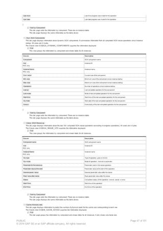 Upd. time Last time progress was made for the operation
Upd. date Last date progress was made for the operation
¡ Sort by Component
This tab page sorts the information by component. There are no instance totals.
This tab page displays the same information as the table above.
· Dyn. SGA Components
This tab page displays information about dynamic SGA components. It summarizes information from all completed SGA resize operations since instance
startup. All sizes are in bytes.
The Oracle view GV$SGA_DYNAMIC_COMPONENTS supplies the information displayed.
¡ Full
This view groups the information by component and shows totals for all instances.
Column Description
Component SGA component name
Inst …
RAC only
Instance ID
Instance Name
RAC only
Instance name
Curr. value Current size of the component
Min. size Minimum size of the component since instance startup
Max. size Maximum size of the component since instance startup
Operations Number of operations since instance startup
Last op. Last completed operation for the component
Last mode Mode of last completed operation for the component
Start time Start time of the last completed operation for the component
Op. Date Start date of the last completed operation for the component
Granul. Granularity of the last completed operation for the component
¡ Sort by Component
This tab page sorts the information by component. There are no instance totals.
This tab page displays the same information as the table above.
· Comp. SGA Resize op.
This tab page displays information about the last 100 completed SGA resize operations (excluding in-progress operations). All sizes are in bytes.
The Oracle view GV$SGA_RESIZE_OPS supplies the information displayed.
¡ Full
This view groups the information by component and shows totals for all instances.
Column Description
Component name SGA component name
Inst …
RAC only
Instance ID
Instance Name
RAC only
Instance name
Op. type Type of operation, grow or shrink
Op. mode Mode of operation, manual or automatic
Parameter for the resize op. Parameter used in the resize operation
Parameter value at the start Parameter value at the start of the operation
Desired param. value Desired parameter value after the resize
Real. value after resize Real parameter value after the resize
Status Completion status of the operation: normal, cancel, or error
Start Time Start time of the operation
End Time End time of the operation
¡ Sort by Component
This tab page sorts the information by component. There are no instance totals.
This tab page displays the same information as the table above.
· Cache Advisory stat.
This tab page displays information to predict the number of physical reads for the cache size corresponding to each row.
The Oracle view GV$DB_CACHE_ADVICE supplies the information displayed.
¡ Full
This tab page groups the information by component and shows totals for all instances. It only shows size factor one.
PUBLIC
© 2014 SAP SE or an SAP affiliate company. All rights reserved.
Page 47 of 101
 