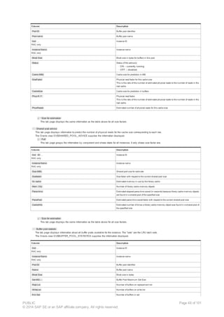 Column Description
Pool ID Buffer pool identifier
Pool name Buffer pool name
Inst …
RAC only
Instance ID
Instance Name
RAC only
Instance name
Block Size Block size in bytes for buffers in this pool
Status Status of the advisory:
· ON – currently running
· OFF – disabled
Cache (MB) Cache size for prediction in MB
SizeFactor Physical read factor for this cache size
This is the ratio of the number of estimated physical reads to the number of reads in the
real cache.
CacheSize Cache size for prediction in buffers
Phys.R. F. Physical read factor.
This is the ratio of the number of estimated physical reads to the number of reads in the
real cache.
PhysReads Estimated number of physical reads for this cache size
¡ Size for estimation
This tab page displays the same information as the table above for all size factors.
· Shared pool advice
This tab page displays information to predict the number of physical reads for the cache size corresponding to each row.
The Oracle view GV$SHARED_POOL_ADVICE supplies the information displayed.
¡ Full
This tab page groups the information by component and shows totals for all instances. It only shows size factor one.
Column Description
Inst ID …
RAC only
Instance ID
Instance Name
RAC only
Instance name
Size (MB) Shared pool size for estimate
Sizefactor Size factor with respect to the current shared pool size
lib. cache Estimated memory in use by the library cache
Mem. Obj. Number of library cache memory objects
Parse time Estimated elapsed parse time saved (in seconds) because library cache memory objects
are found in a shared pool of the specified size
ParseFact Estimated parse time saved factor with respect to the current shared pool size
CacheHits Estimated number of times a library cache memory object was found in a shared pool of
the specified size
¡ Size for estimation
This tab page displays the same information as the table above for all size factors.
· Buffer pool statistic
The tab page displays information about all buffer pools available for the instance. The "sets” are the LRU latch sets.
The Oracle view GV$BUFFER_POOL_STATISTICS supplies the information displayed.
Column Description
Inst …
RAC only
Instance ID
Instance Name
RAC only
Instance name
Pool ID Buffer pool identifier
Name Buffer pool name
Block Size Block size in bytes
Set MSi… Buffer Pool Maximum Set Size
Repl.Lst Number of buffers on replacement list
WriteList Number of buffers on write list
B.In Set Number of buffers in set
PUBLIC
© 2014 SAP SE or an SAP affiliate company. All rights reserved.
Page 48 of 101
 