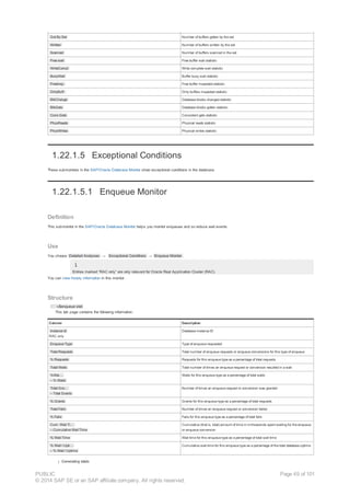 Got By Set Number of buffers gotten by the set
Written Number of buffers written by the set
Scanned Number of buffers scanned in the set
Free wait Free buffer wait statistic
WriteCompl Write complete wait statistic
BusyWait Buffer busy wait statistic
FreeInsp. Free buffer inspected statistic
DirtyBuff. Dirty buffers inspected statistic
BlkChange Database blocks changed statistic
BlkGets Database blocks gotten statistic
Cons.Gets Consistent gets statistic
PhysReads Physical reads statistic
PhysWrites Physical writes statistic
1.22.1.5 Exceptional Conditions
These submonitors in the SAP/Oracle Database Monitor show exceptional conditions in the database.
1.22.1.5.1 Enqueue Monitor
Definition
This submonitor in the SAP/Oracle Database Monitor helps you monitor enqueues and so reduce wait events.
Use
You choose Detailed Analyses → Exceptional Conditions → Enqueue Monitor .
Entries marked “RAC only” are only relevant for Oracle Real Application Cluster (RAC).
You can view history information in this monitor.
Structure
· v$enqueue stat
This tab page contains the following information:
Column Description
Instance Id
RAC only
Database instance ID
Enqueue Type Type of enqueue requested
Total Requests Total number of enqueue requests or enqueue conversions for this type of enqueue
% Requests Requests for this enqueue type as a percentage of total requests
Total Waits Total number of times an enqueue request or conversion resulted in a wait
%Wai…
– % Waits
Waits for this enqueue type as a percentage of total waits
Total Gra…
– Total Grants
Number of times an enqueue request or conversion was granted
% Grants Grants for this enqueue type as a percentage of total requests
Total Fails Number of times an enqueue request or conversion failed
% Fails Fails for this enqueue type as a percentage of total fails
Cum. Wait Ti…
– Cumulative Wait Time
Cumulative (that is, total) amount of time in milliseconds spent waiting for the enqueue
or enqueue conversion
% Wait Time Wait time for this enqueue type as a percentage of total wait time
% Wait / Upti…
– % Wait / Uptime
Cumulative wait time for this enqueue type as a percentage of the total database uptime
¡ Generating totals
PUBLIC
© 2014 SAP SE or an SAP affiliate company. All rights reserved.
Page 49 of 101
 