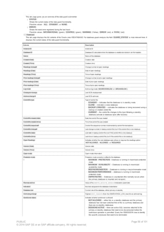 · Overview
This tab page gives you an overview of the data guard submonitor:
¡ STATUS :
Shows the current status of the data guard functionality.
Possible values: ALL , STANDBY , or NONE .
¡ ERROR :
Shows the worst error registered during the last hours.
Possible values: INFORMATIONAL (green), CONTROL (green), WARNING (Yellow), ERROR (red), or FATAL (red).
· Database
This tab page displays the full contents of the Oracle view V$DATABASE. For database guard analysis the field GUARD_STATUS is most relevant here. It
displays the current status of the data guard functionality.
Column Description
Instance ID Instance ID
Database ID Database ID calculated when the database is created and stored in all file headers
Name Name of the database
Created (Date) Creation date
Created (Time) Creation time
Resetlogs change# Change number at open resetlogs
Resetlogs (Date) Date of open resetlogs
Resetlogs (Time) Time of open resetlogs
Prior resetlogs change# Change number at prior open resetlogs
Prior resetlogs (Date) Date of prior open resetlogs
Prior resetlogs (Time) Time of prior open resetlogs
Log mode Archive log mode ( NOARCHIVELOG or ARCHIVELOG )
Checkpoint change Last SCN checkpointed
Archive change # Last SCN archived
Controlfile type Type of control file:
· STANDBY – Indicates that the database is in standby mode
· CLONE – indicates a clone database
· BACKUP | CREATED – indicates the database is being recovered using a
backup or created control file
· CURRENT – the control file changes to this type following a standby
database activate or database open after recovery
Controlfile created (date) Date that control file was created
Controlfile created (time) Time that control file was created
Controlfile sequence# Control file sequence number incremented by control file transactions
Controlfile change# Last change number in backup control file (null if the control file is not a backup)
Controlfile (date) Last date in backup control file (null if the control file is not a backup)
Controlfile (time) Last time in backup control file (null if the control file is not a backup)
Open Resetlogs Indicates whether the next database open allows or requires the resetlogs option:
NOT ALLOWED , ALLOWED , or REQUIRED
Version (Date) Version date
Version (Time) Version time
Open mode Open mode information
Protection mode Protection mode currently in effect for the database:
· MAXIMUM PROTECTION Database is running in maximized protection
mode
· MAXIMUM AVAILABILITY – Database is running in maximized
availability mode
· RESYNCHRONIZATION – Database is running in resynchronization mode
· MAXIMUM PERFORMANCE – database is running in maximized
protection mode
· UNPROTECTED – Database is unprotected (this normally occurs when
the primary database is mounted and not open)
Remote archive Value of the REMOTE_ARCHIVE_ENABLE initialization parameter
Activation Number assigned to the database instantiation
Database role Current role of the database, either primary or standby
Archivelog change Highest NEXT_CHANGE# (from the V$ARCHIVED_LOG view) for an archived log
Switchover status Indicates whether switchover is allowed:
· NOT ALLOWED – either this is a standby database and the primary
database has not been switched first or this is a primary database and
there are no standby databases.
· SESSIONS ACTIVE – there are active SQL sessions attached to the
primary or standby database that need to be disconnected before the
switchover operation is permitted. Query the V$SESSION view to identify
the specific processes that need to be terminated.
PUBLIC
© 2014 SAP SE or an SAP affiliate company. All rights reserved.
Page 56 of 101
 