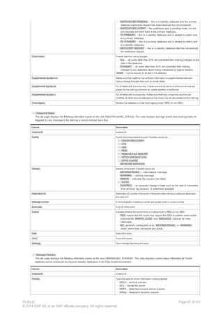 · SWITCHOVER PENDING – this is a standby database and the primary
database switchover request has been received but not processed.
· SWITCHOVER LATENT – the switchover was in pending mode, but did
not complete and went back to the primary database.
· TO PRIMARY – this is a standby database and is allowed to switch over
to a primary database.
· TO STANDBY – this is a primary database and is allowed to switch over
to a standby database.
· RECOVERY NEEDED – this is a standby database that has not received
the switchover request
Guard status Protects data from being changed:
· ALL – all users other than SYS are prevented from making changes to any
data in the database.
· STANDBY – all users other than SYS are prevented from making
changes to any database object being maintained by logical standby.
NONE – normal security for all data in the database
Supplemental log data min Makes sure that LogMiner has sufficient information to support chained rows and
various storage arrangements such as cluster tables.
Supplemental log data pk For all tables with a primary key, makes sure that all columns of the primary key are
placed into the redo log whenever an update operation is performed.
Supplemental log data ui For all tables with a unique key, makes sure that if any unique key columns are
modified, all other columns belonging to the unique key are also placed into the redo log.
Force logging Whether the database is under force logging mode ( YES ) or not ( NO )
· Dataguard Status
This tab page displays the following information based on the view V$DATAGUARD_STATUS. This view displays and logs events that would typically be
triggered by any message to the alert log or server process trace files.
Column Description
Instance ID Instance ID
Facility Facility that encountered the event. Possible values are:
· CRASH RECOVERY
· LTS
· LAS
· RMS
· REMOTE FILE SERVER
· FETCH ARCHIVE LOG
· DATA GUARD
· NETWORK SERVICES
Severity Severity of the event. Possible values are:
· INFORMATIONAL – informational message
· WARNING – warning message
· ERROR – indicates the process has failed
· FATAL
· CONTROL – an expected change in state such as the start or completion
of an archival, log recovery, or switchover operation
Destination ID Destination ID number of the event. If the event does not have a particular destination,
the value is 0.
Message number A chronologically increasing number giving each event a unique number
Error code Error ID of the event
Callout Indicates whether the current entry is a callout event ( YES ) or not ( NO )
· YES means that this event may require the DBA to perform some action.
Examine the ERROR_CODE and MESSAGE columns for more
information.
· NO generally corresponds to an INFORMATIONAL or WARNING
event, which does not require any action.
Date Date of the event
Time Time of the event
Message Text message describing the event
· Managed Standby
This tab page displays the following information based on the view V$MANAGED_STANDBY. This view displays current status information for Oracle
database server processes on physical standby databases in the Data Guard environment.
Column Description
Instance ID Instance ID
Process Type of process for which information is being reported:
· ARCH – archiver process
· RFS – remote file server
· MRP0 – detached recovery server process
· MR(fg) – foreground recovery session
PUBLIC
© 2014 SAP SE or an SAP affiliate company. All rights reserved.
Page 57 of 101
 