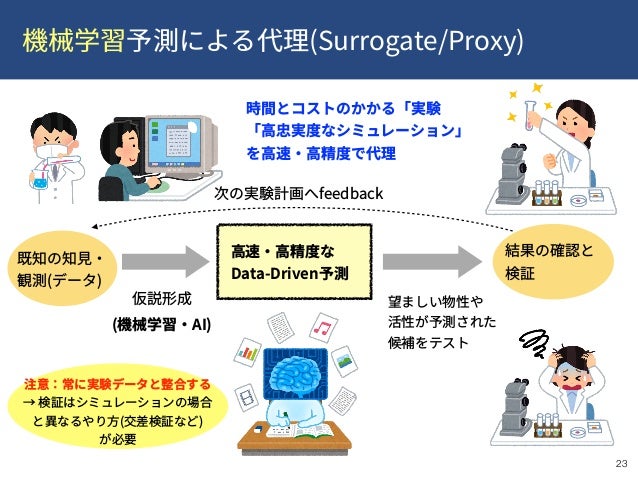 化学研究のための機械学習と最適実験計画