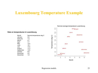 Luxembourg Temperature Example
Regression models 25
Data on temperatures in Luxembourg
Month Normal temperatures deg C
January 0.6
February 1.4
March 4.7
April 7.7
May 12.4
June 15.1
July 17.5
August 17.3
September 13.5
October 8.9
November 4.0
December 1.8
 