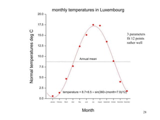 Regression models 28
3 parameters
fit 12 points
rather well
 