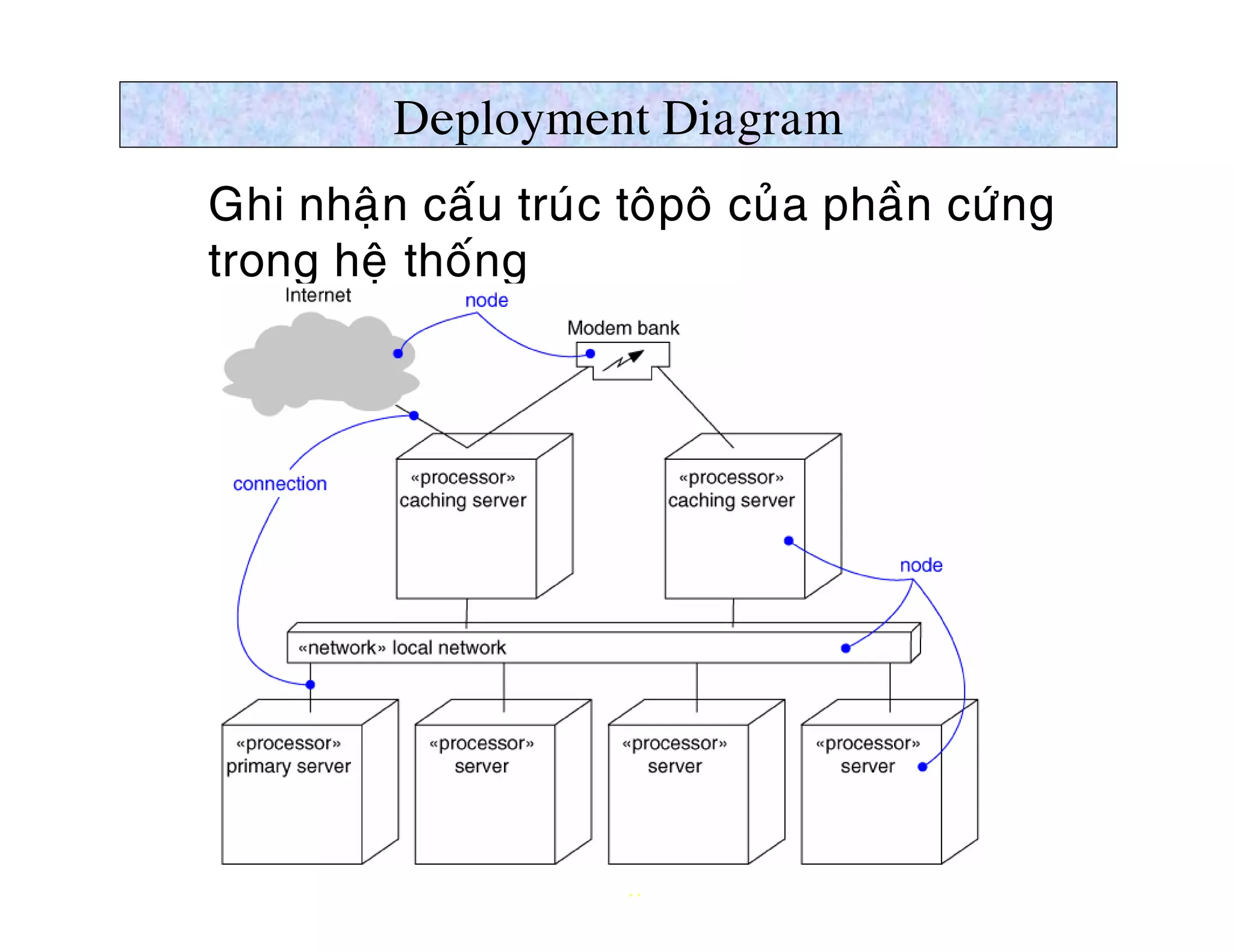 Deployment Diagram
Ø Ghi nhaän caáu truùc toâpoâ cuûa phaàn cöùng
  trong heä thoáng




                        14
 