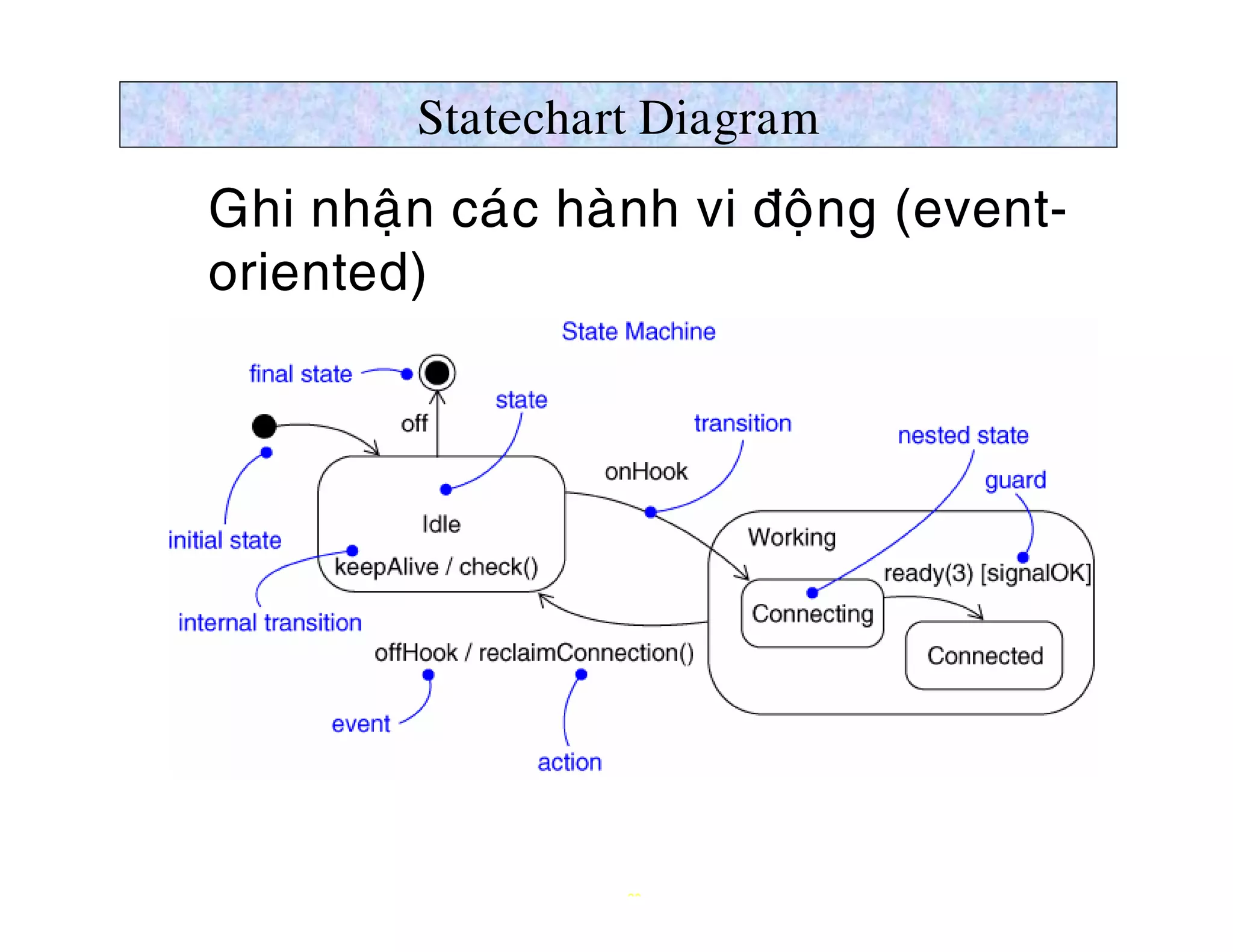 Statechart Diagram
Ø Ghi nhaän caùc haønh vi ñoäng (event-
  oriented)




                    20
 