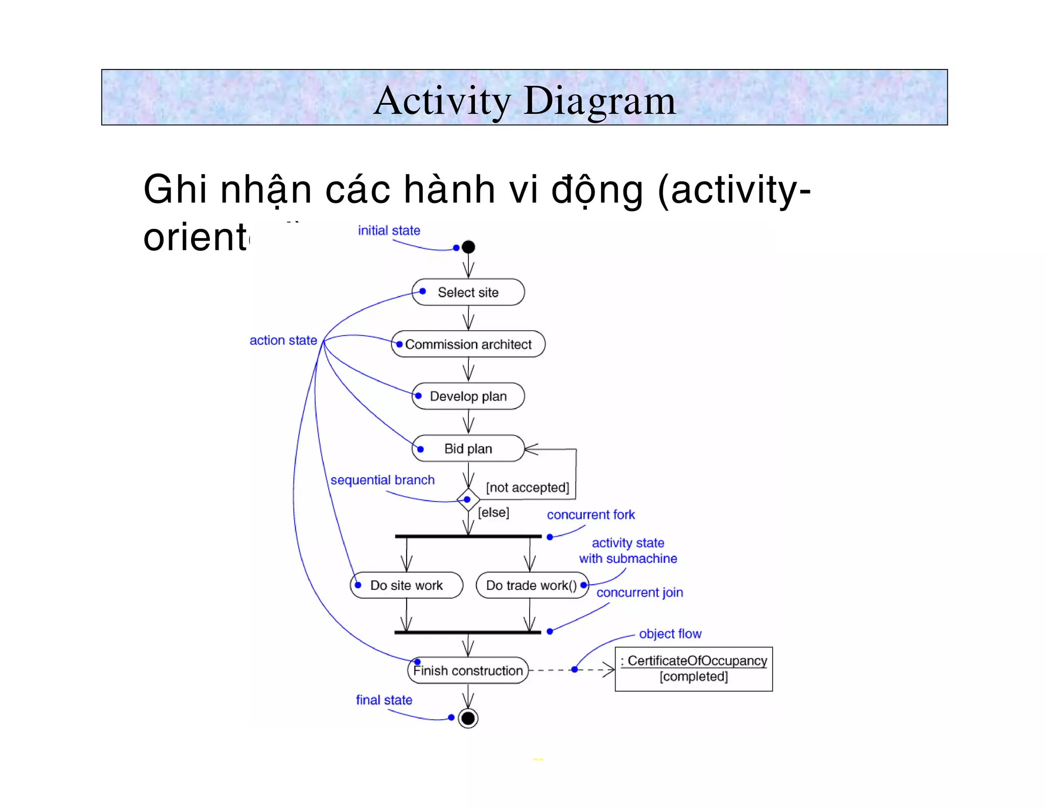 Activity Diagram

Ø Ghi nhaän caùc haønh vi ñoäng (activity-
  oriented)




                         22
 