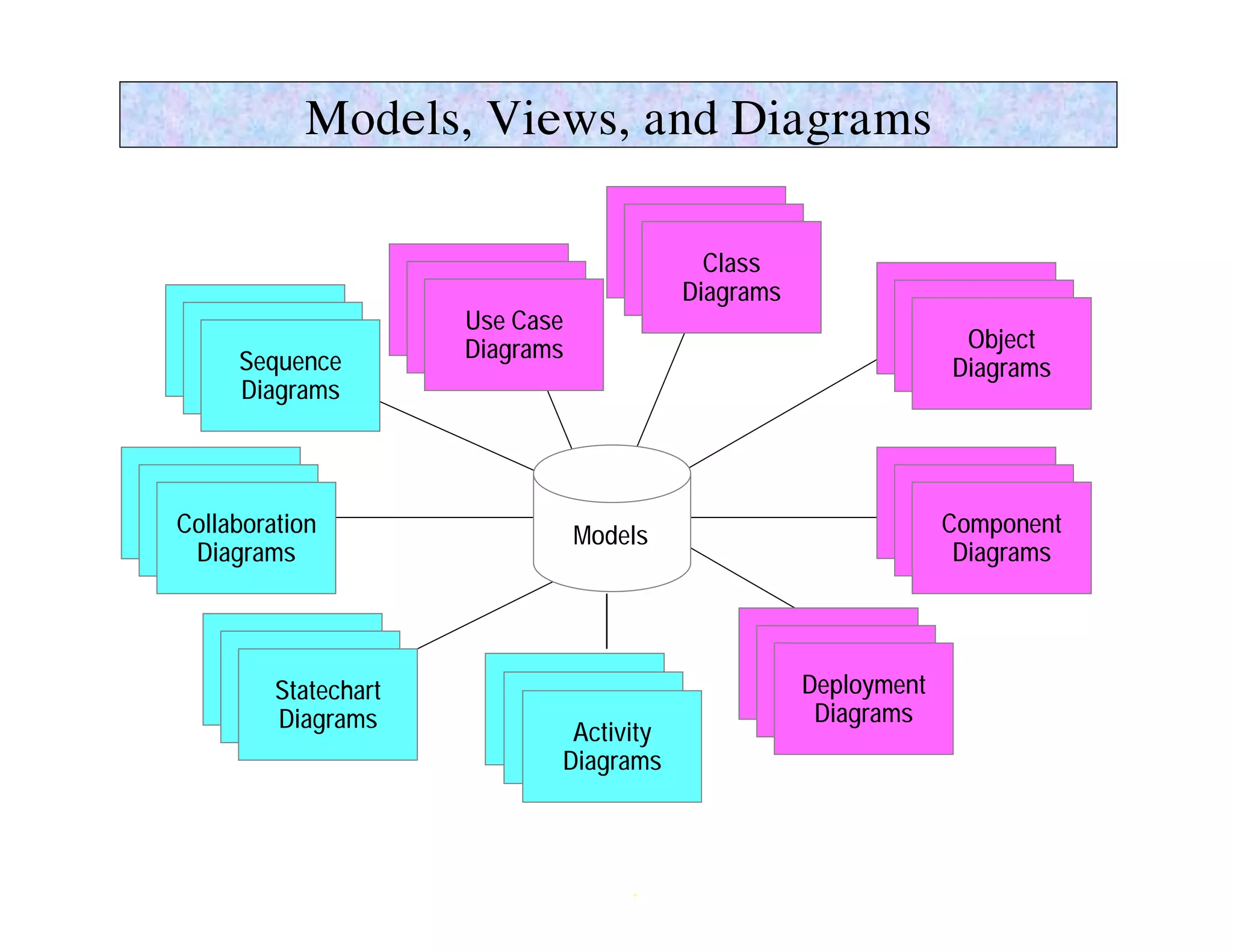 Models, Views, and Diagrams

                                               State
                                                State
                                             Diagrams
                                                  Class
                                              Diagrams
                       Use Case                 Diagrams
                        Use Case
                       Diagrams                                           State
    Use Case              Use Case
                        Diagrams                                            State
                                                                        Diagrams
     Use Case             Diagrams                                           Object
                                                                         Diagrams
    Diagrams
       Sequence                                                            Diagrams
     Diagrams
       Diagrams


Scenario                                                                  State
  Scenario
Diagrams                                                                    State
                                                                        Diagrams
 Collaboration
 Diagrams                            Models                               Component
                                                                         Diagrams
   Diagrams                                                                Diagrams


       Scenario                                            Component
         Scenario
       Diagrams
                                                             Component
                                                            Diagrams
                                                             Deployment
          Statechart
        Diagrams                                              Diagrams
          Diagrams                                           Diagrams
                                  Activity
                                 Diagrams




                                         4
 