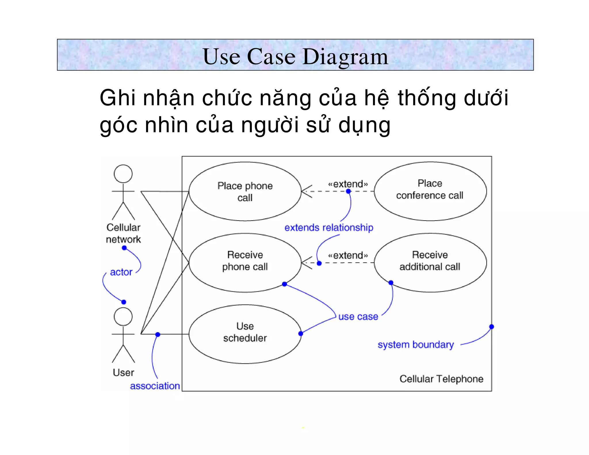Use Case Diagram
Ø Ghi nhaän chöùc naêng cuûa heä thoáng döôùi
  goùc nhìn cuûa ngöôøi söû duïng




                       6
 