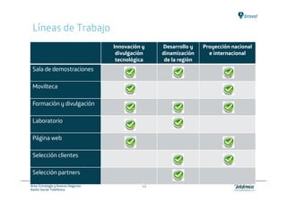 Líneas de Trabajo
                                     Innovación y    Desarrollo y    Proyección nacional
                                      divulgación    dinamización      e internacional
                                      tecnológica     de la región
 Sala de demostraciones

 Movilteca

 Formación y divulgación

 Laboratorio

 Página web

 Selección clientes

 Selección partners

Área: Estrategia y Nuevos Negocios              45
Razón Social: Telefónica
 