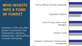 WHO INVESTS
INTO A FUND
OF FUNDS?
Investors in FOFs are often
pooled investments from
corporations, pensions,
endowments, ...
