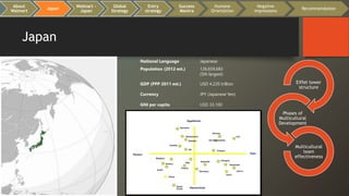 Japan
National Language Japanese
Population (2012 est.) 126,659,683
(5th largest)
GDP (PPP 2011 est.) USD 4.220 trillion
Currency
GNI per capita
JPY (Japanese Yen)
USD 33,100
.
Eiffel tower
structure
Phases of
Multicultural
Development
Multicultural
team
effectiveness
About
Walmart
Japan
Walmart -
Japan
Global
Strategy
Entry
strategy
Success
Mantra
Humane
Orientation
Negative
impressions
Recommendation
 