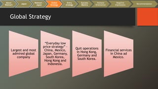 Global Strategy
Largest and most
admired global
company
“Everyday low
price strategy” –
China, Mexico,
Japan, Germany,
South Korea,
Hong Kong and
Indonesia.
Quit operations
in Hong Kong,
Germany and
South Korea.
Financial services
in China ad
Mexico.
About
Walmart
Japan
Walmart -
Japan
Global
Strategy
Entry
strategy
Success
Mantra
Humane
Orientation
Negative
impressions
Recommendation
 