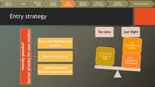 Entry strategy
Too slow Just Right
Heavilyguarded
barrierofentryfornewretailers
Price and distribution
control
Market Practices
Closed-network
impact to government
About
Walmart
Japan
Walmart -
Japan
Global
Strategy
Entry
strategy
Success
Mantra
Humane
Orientation
Negative
impressions
Recommendation
 