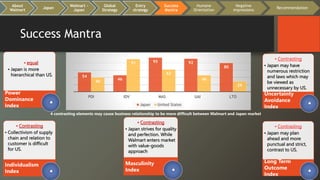 Success Mantra
54
46
95 92
80
40
91
62
46
29
PDI IDV MAS UAI LTO
Japan United States
4 contrasting elements may cause business relationship to be more difficult between Walmart and Japan market
• equal
• Japan is more
hierarchical than US.
Power
Dominance
Index
• Contrasting
• Collectivism of supply
chain and relation to
customer is difficult
for US.
Individualism
Index
• Contrasting
• Japan may have
numerous restriction
and laws which may
be viewed as
unnecessary by US.
Uncertainty
Avoidance
Index
• Contrasting
• Japan may plan
ahead and more
punctual and strict,
contrast to US.
Long Term
Outcome
Index
• Contrasting
• Japan strives for quality
and perfection. While
Walmart enters market
with value-goods
approach
Masculinity
Index
About
Walmart
Japan
Walmart -
Japan
Global
Strategy
Entry
strategy
Success
Mantra
Humane
Orientation
Negative
impressions
Recommendation
 