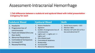 Assessment-Intracranial Hemorrhage
Subdural Bleed Epidural Bleed Both
1. Headache
2. Progressive loss of
consciousness
3. Fixed and Dilated (first one
then both)
4. Abnormal Respirations
5. Contralateral hemiparesis
6. Increased ICP
7. Nausea/Vomiting
1. Severe Headache
2. Agitation
3. Sudden of progressive loss of
consciousness
4. Lights out! –> Lights on! –>
Lights out!
5. One dilated pupil
6. Contralateral weakness
7. Bradycardia
8. Increased BP
9. Abnormal Respirations
1. Serial neuro exams – GCS
2. Monitor ABCs
3. Monitor ICP with GCS of 8 or
less and abnormal CT
1.Tell difference between a subdural and epidural bleed with initial presentation
2.Urgency for each
 