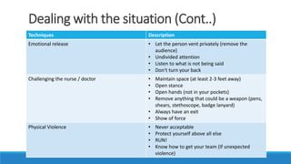 Dealing with the situation (Cont..)
Techniques Description
Emotional release • Let the person vent privately (remove the
audience)
• Undivided attention
• Listen to what is not being said
• Don't turn your back
Challenging the nurse / doctor • Maintain space (at least 2-3 feet away)
• Open stance
• Open hands (not in your pockets)
• Remove anything that could be a weapon (pens,
shears, stethoscope, badge lanyard)
• Always have an exit
• Show of force
Physical Violence • Never acceptable
• Protect yourself above all else
• RUN!
• Know how to get your team (If unexpected
violence)
 