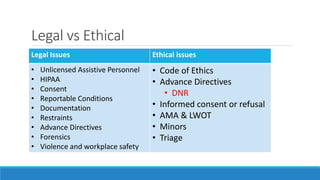 Legal vs Ethical
Legal Issues Ethical issues
• Unlicensed Assistive Personnel
• HIPAA
• Consent
• Reportable Conditions
• Documentation
• Restraints
• Advance Directives
• Forensics
• Violence and workplace safety
• Code of Ethics
• Advance Directives
• DNR
• Informed consent or refusal
• AMA & LWOT
• Minors
• Triage
 