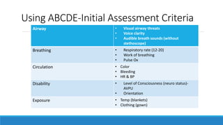 Using ABCDE-Initial Assessment Criteria
Airway • Visual airway threats
• Voice clarity
• Audible breath sounds (without
stethoscope)
Breathing • Respiratory rate (12-20)
• Work of breathing
• Pulse Ox
Circulation • Color
• Bleeding
• HR & BP
Disability • Level of Consciousness (neuro status)-
AVPU
• Orientation
Exposure • Temp (blankets)
• Clothing (gown)
 