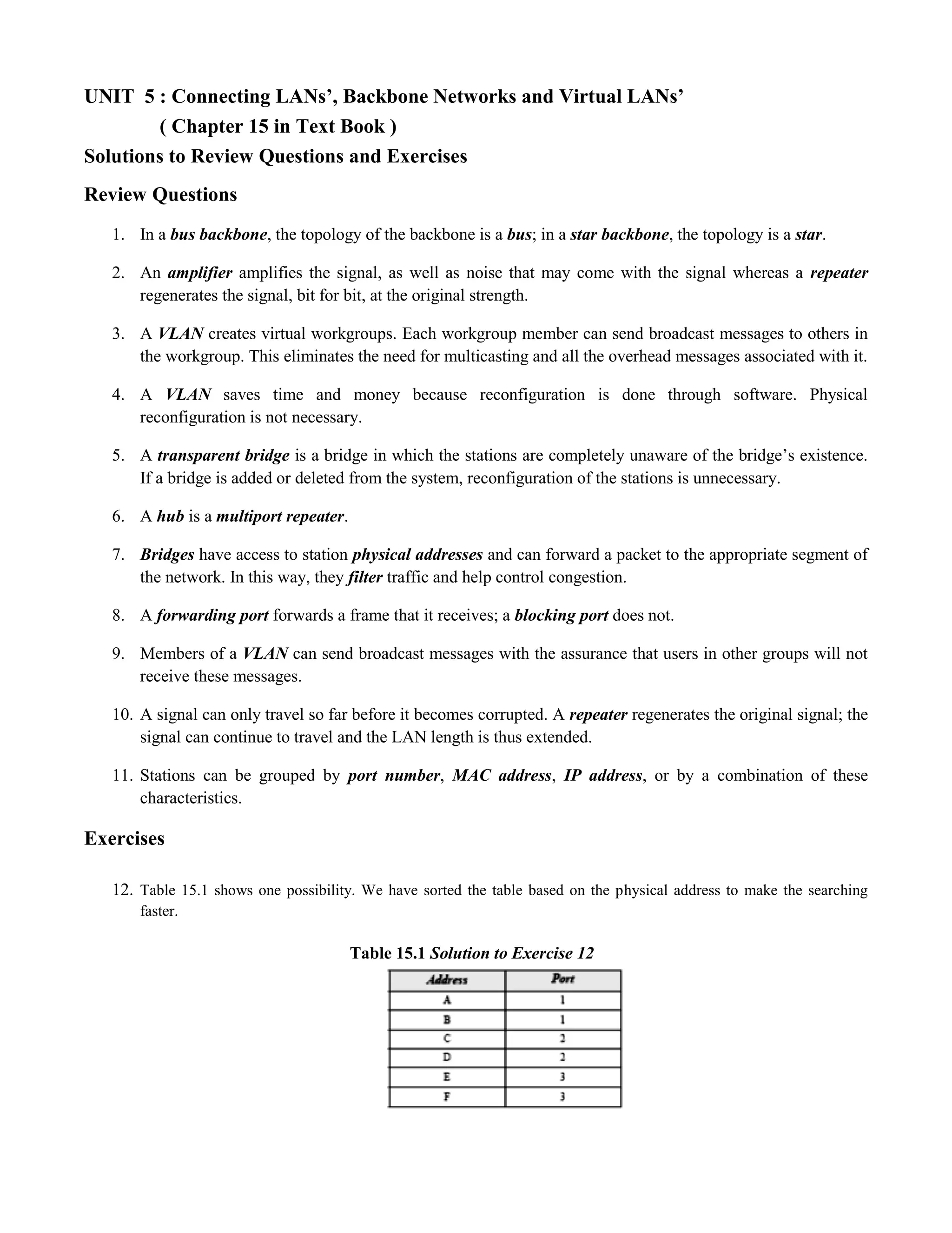UNIT 5 : Connecting LANs’, Backbone Networks and Virtual LANs’ 
( Chapter 15 in Text Book ) 
Solutions to Review Questions and Exercises 
Review Questions 
1. In a bus backbone, the topology of the backbone is a bus; in a star backbone, the topology is a star. 
2. An amplifier amplifies the signal, as well as noise that may come with the signal whereas a repeater 
regenerates the signal, bit for bit, at the original strength. 
3. A VLAN creates virtual workgroups. Each workgroup member can send broadcast messages to others in 
the workgroup. This eliminates the need for multicasting and all the overhead messages associated with it. 
4. A VLAN saves time and money because reconfiguration is done through software. Physical 
reconfiguration is not necessary. 
5. A transparent bridge is a bridge in which the stations are completely unaware of the bridge’s existence. 
If a bridge is added or deleted from the system, reconfiguration of the stations is unnecessary. 
6. A hub is a multiport repeater. 
7. Bridges have access to station physical addresses and can forward a packet to the appropriate segment of 
the network. In this way, they filter traffic and help control congestion. 
8. A forwarding port forwards a frame that it receives; a blocking port does not. 
9. Members of a VLAN can send broadcast messages with the assurance that users in other groups will not 
receive these messages. 
10. A signal can only travel so far before it becomes corrupted. A repeater regenerates the original signal; the 
signal can continue to travel and the LAN length is thus extended. 
11. Stations can be grouped by port number, MAC address, IP address, or by a combination of these 
characteristics. 
Exercises 
12. Table 15.1 shows one possibility. We have sorted the table based on the physical address to make the searching 
faster. 
Table 15.1 Solution to Exercise 12 
 