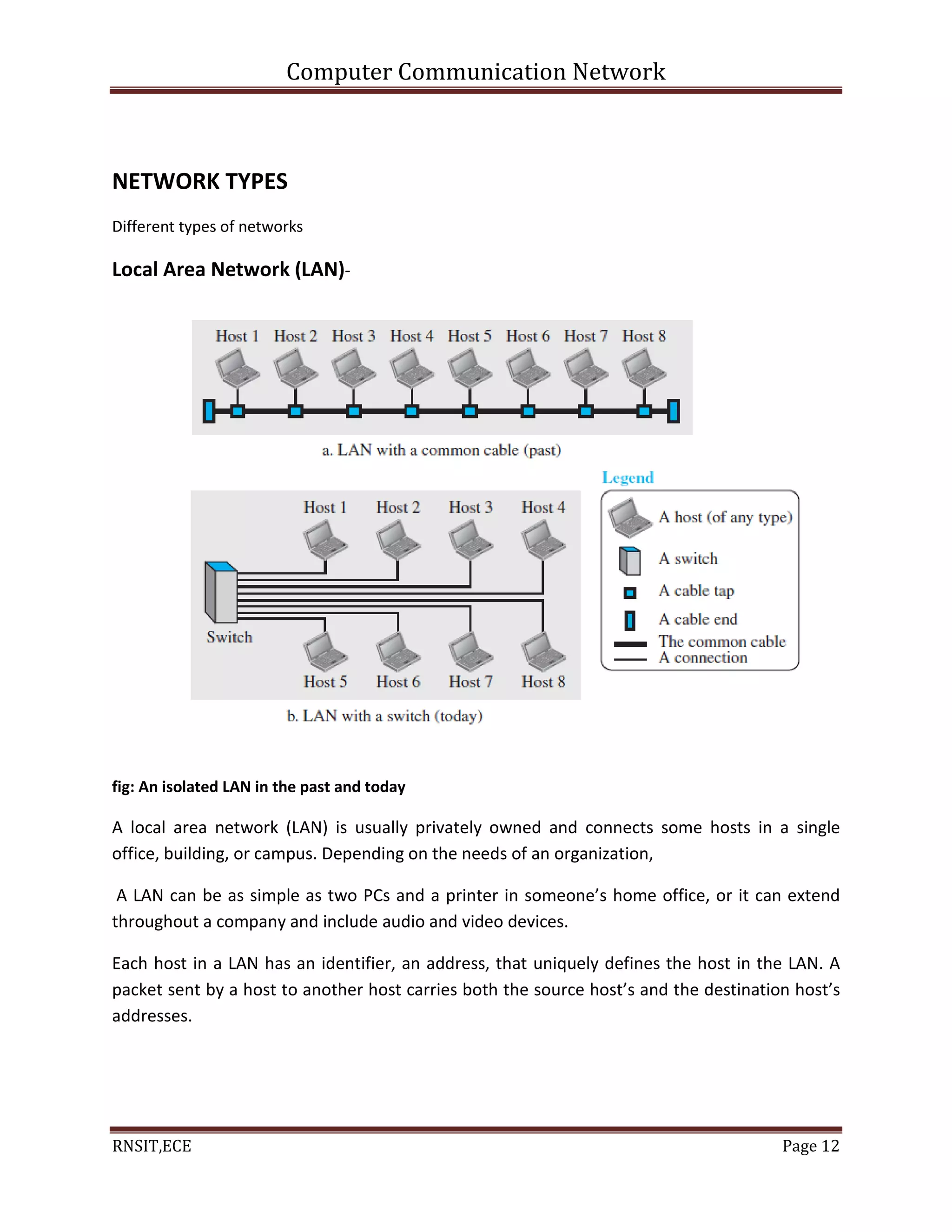 Computer Communication Network
RNSIT,ECE Page 12
NETWORK TYPES
Different types of networks
Local Area Network (LAN)-
fig: An isolated LAN in the past and today
A local area network (LAN) is usually privately owned and connects some hosts in a single
office, building, or campus. Depending on the needs of an organization,
A LAN can be as simple as two PCs and a printer in someone’s home office, or it can extend
throughout a company and include audio and video devices.
Each host in a LAN has an identifier, an address, that uniquely defines the host in the LAN. A
packet sent by a host to another host carries both the source host’s and the destination host’s
addresses.
 