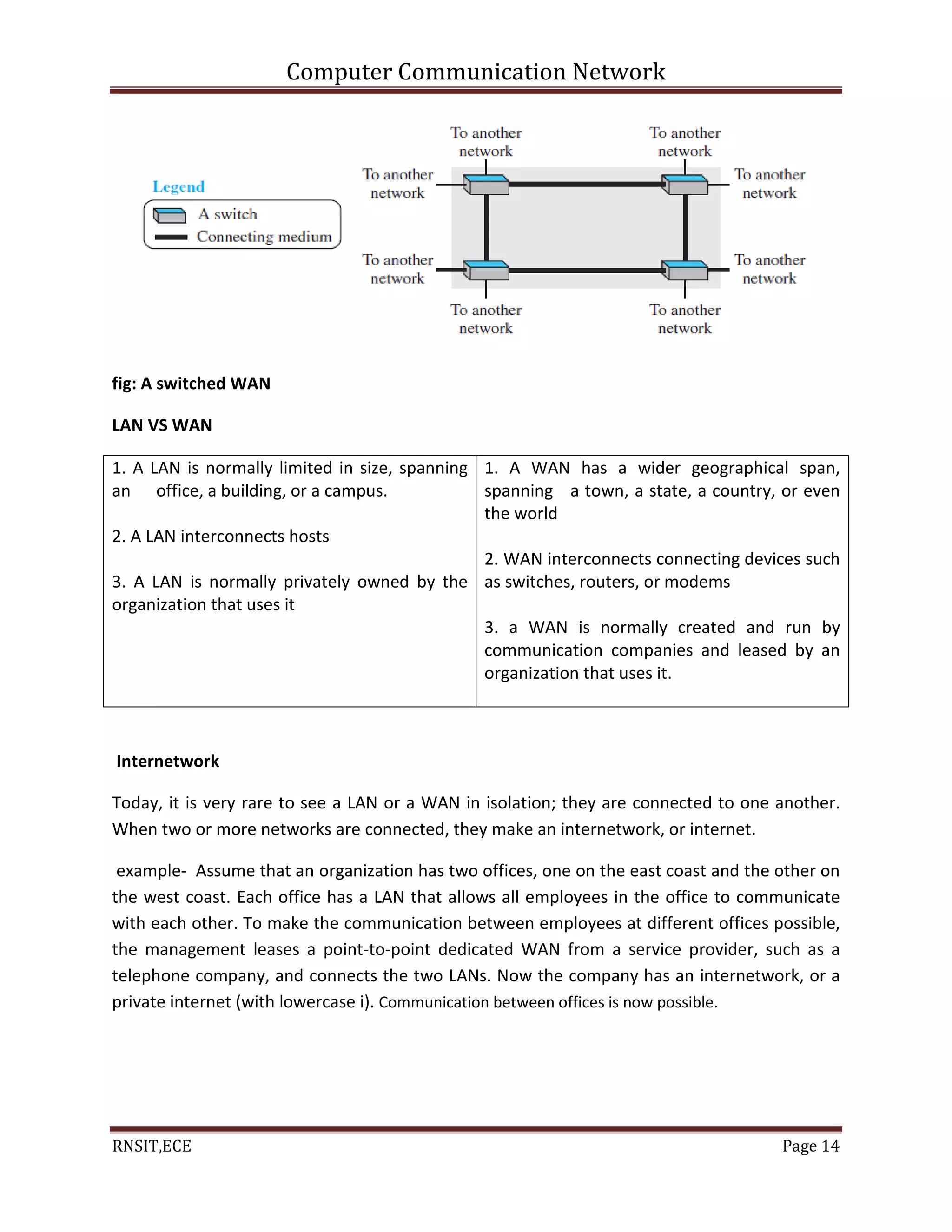 Computer Communication Network
RNSIT,ECE Page 14
fig: A switched WAN
LAN VS WAN
1. A LAN is normally limited in size, spanning
an office, a building, or a campus.
2. A LAN interconnects hosts
3. A LAN is normally privately owned by the
organization that uses it
1. A WAN has a wider geographical span,
spanning a town, a state, a country, or even
the world
2. WAN interconnects connecting devices such
as switches, routers, or modems
3. a WAN is normally created and run by
communication companies and leased by an
organization that uses it.
Internetwork
Today, it is very rare to see a LAN or a WAN in isolation; they are connected to one another.
When two or more networks are connected, they make an internetwork, or internet.
example- Assume that an organization has two offices, one on the east coast and the other on
the west coast. Each office has a LAN that allows all employees in the office to communicate
with each other. To make the communication between employees at different offices possible,
the management leases a point-to-point dedicated WAN from a service provider, such as a
telephone company, and connects the two LANs. Now the company has an internetwork, or a
private internet (with lowercase i). Communication between offices is now possible.
 