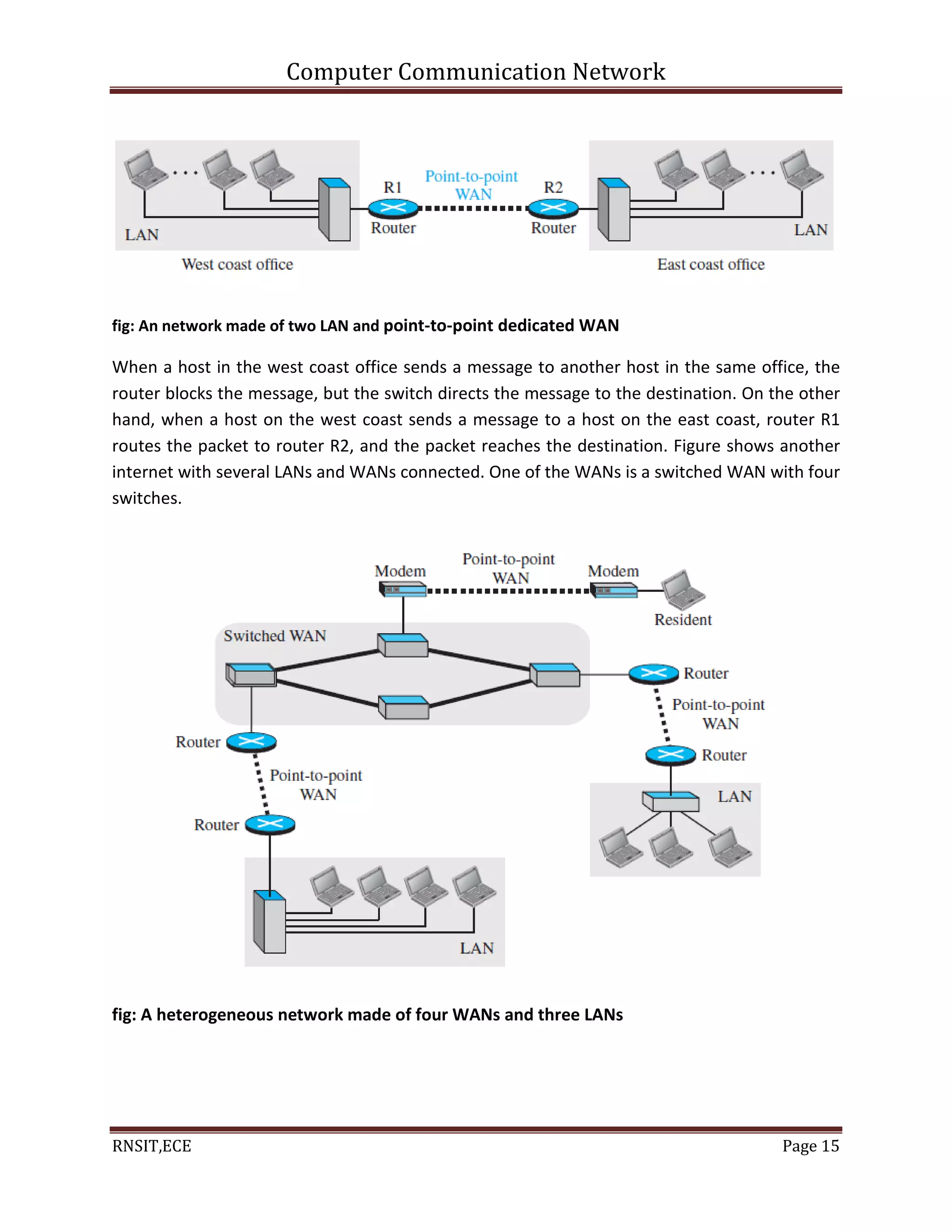 Computer Communication Network
RNSIT,ECE Page 15
fig: An network made of two LAN and point-to-point dedicated WAN
When a host in the west coast office sends a message to another host in the same office, the
router blocks the message, but the switch directs the message to the destination. On the other
hand, when a host on the west coast sends a message to a host on the east coast, router R1
routes the packet to router R2, and the packet reaches the destination. Figure shows another
internet with several LANs and WANs connected. One of the WANs is a switched WAN with four
switches.
fig: A heterogeneous network made of four WANs and three LANs
 