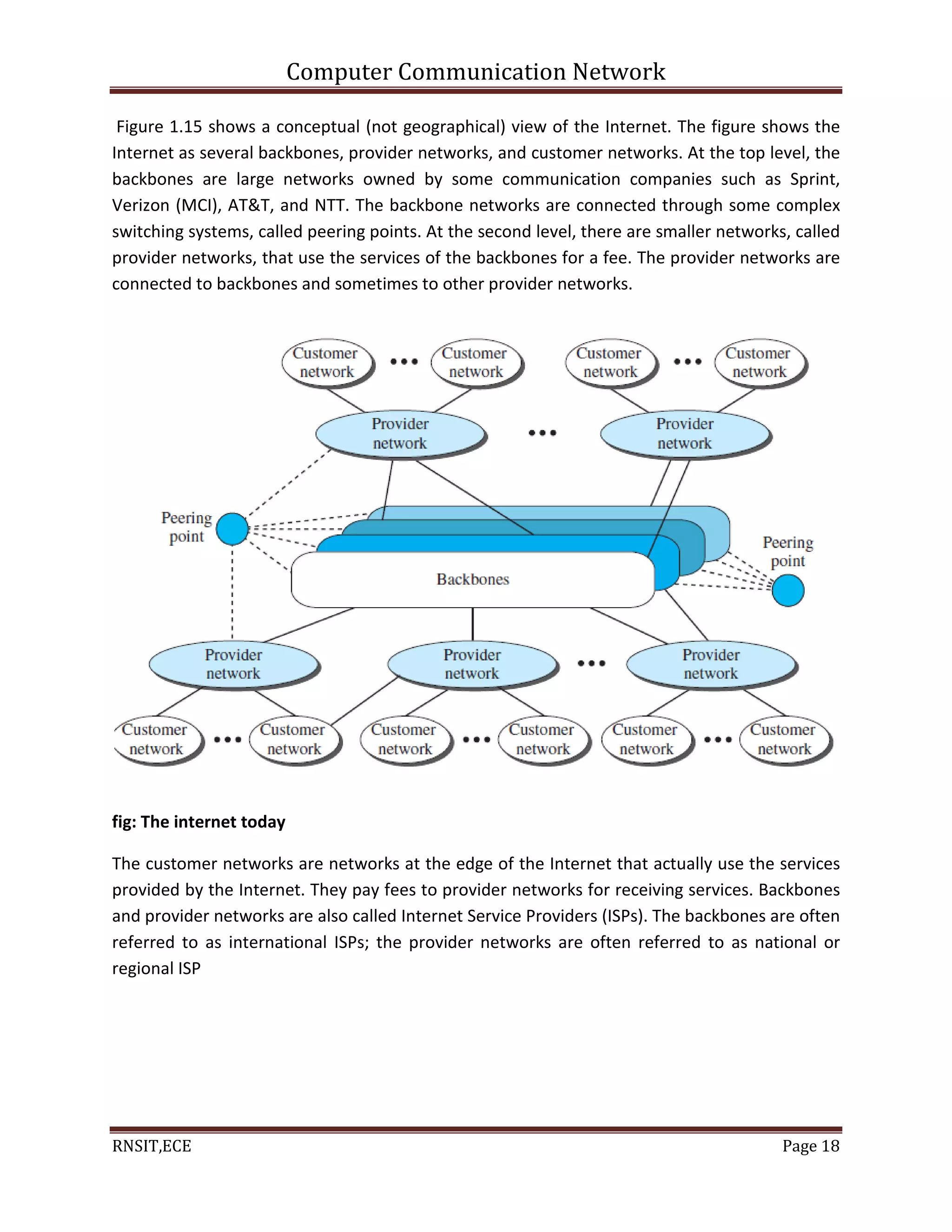 Computer Communication Network
RNSIT,ECE Page 18
Figure 1.15 shows a conceptual (not geographical) view of the Internet. The figure shows the
Internet as several backbones, provider networks, and customer networks. At the top level, the
backbones are large networks owned by some communication companies such as Sprint,
Verizon (MCI), AT&T, and NTT. The backbone networks are connected through some complex
switching systems, called peering points. At the second level, there are smaller networks, called
provider networks, that use the services of the backbones for a fee. The provider networks are
connected to backbones and sometimes to other provider networks.
fig: The internet today
The customer networks are networks at the edge of the Internet that actually use the services
provided by the Internet. They pay fees to provider networks for receiving services. Backbones
and provider networks are also called Internet Service Providers (ISPs). The backbones are often
referred to as international ISPs; the provider networks are often referred to as national or
regional ISP
 