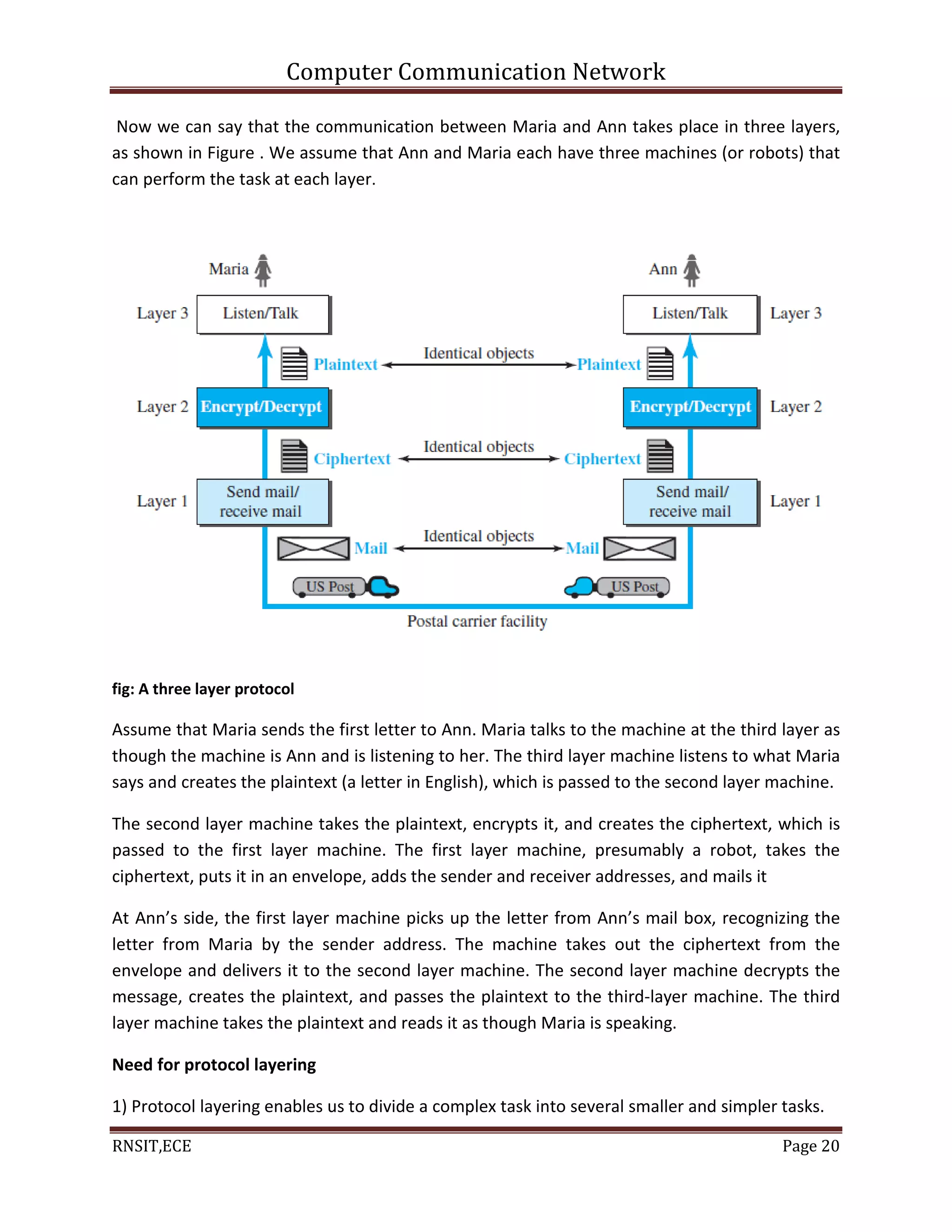 Computer Communication Network
RNSIT,ECE Page 20
Now we can say that the communication between Maria and Ann takes place in three layers,
as shown in Figure . We assume that Ann and Maria each have three machines (or robots) that
can perform the task at each layer.
fig: A three layer protocol
Assume that Maria sends the first letter to Ann. Maria talks to the machine at the third layer as
though the machine is Ann and is listening to her. The third layer machine listens to what Maria
says and creates the plaintext (a letter in English), which is passed to the second layer machine.
The second layer machine takes the plaintext, encrypts it, and creates the ciphertext, which is
passed to the first layer machine. The first layer machine, presumably a robot, takes the
ciphertext, puts it in an envelope, adds the sender and receiver addresses, and mails it
At Ann’s side, the first layer machine picks up the letter from Ann’s mail box, recognizing the
letter from Maria by the sender address. The machine takes out the ciphertext from the
envelope and delivers it to the second layer machine. The second layer machine decrypts the
message, creates the plaintext, and passes the plaintext to the third-layer machine. The third
layer machine takes the plaintext and reads it as though Maria is speaking.
Need for protocol layering
1) Protocol layering enables us to divide a complex task into several smaller and simpler tasks.
 