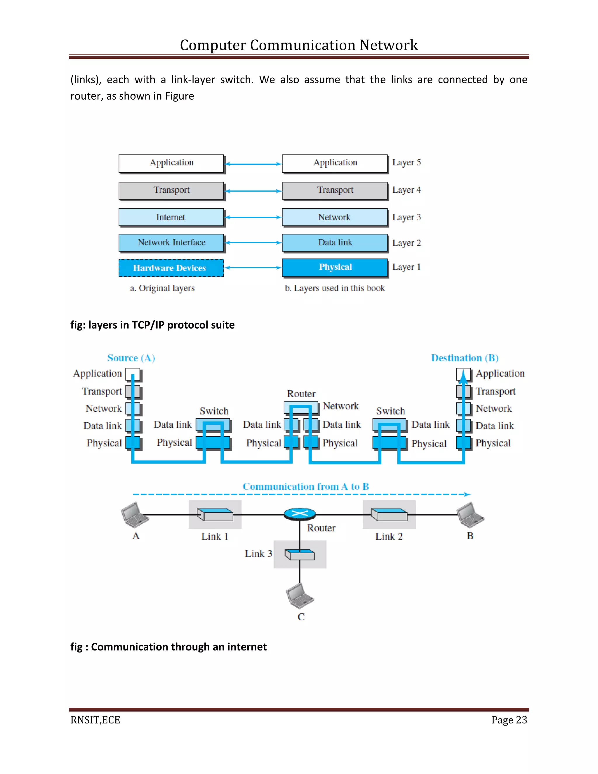 Computer Communication Network
RNSIT,ECE Page 23
(links), each with a link-layer switch. We also assume that the links are connected by one
router, as shown in Figure
fig: layers in TCP/IP protocol suite
fig : Communication through an internet
 