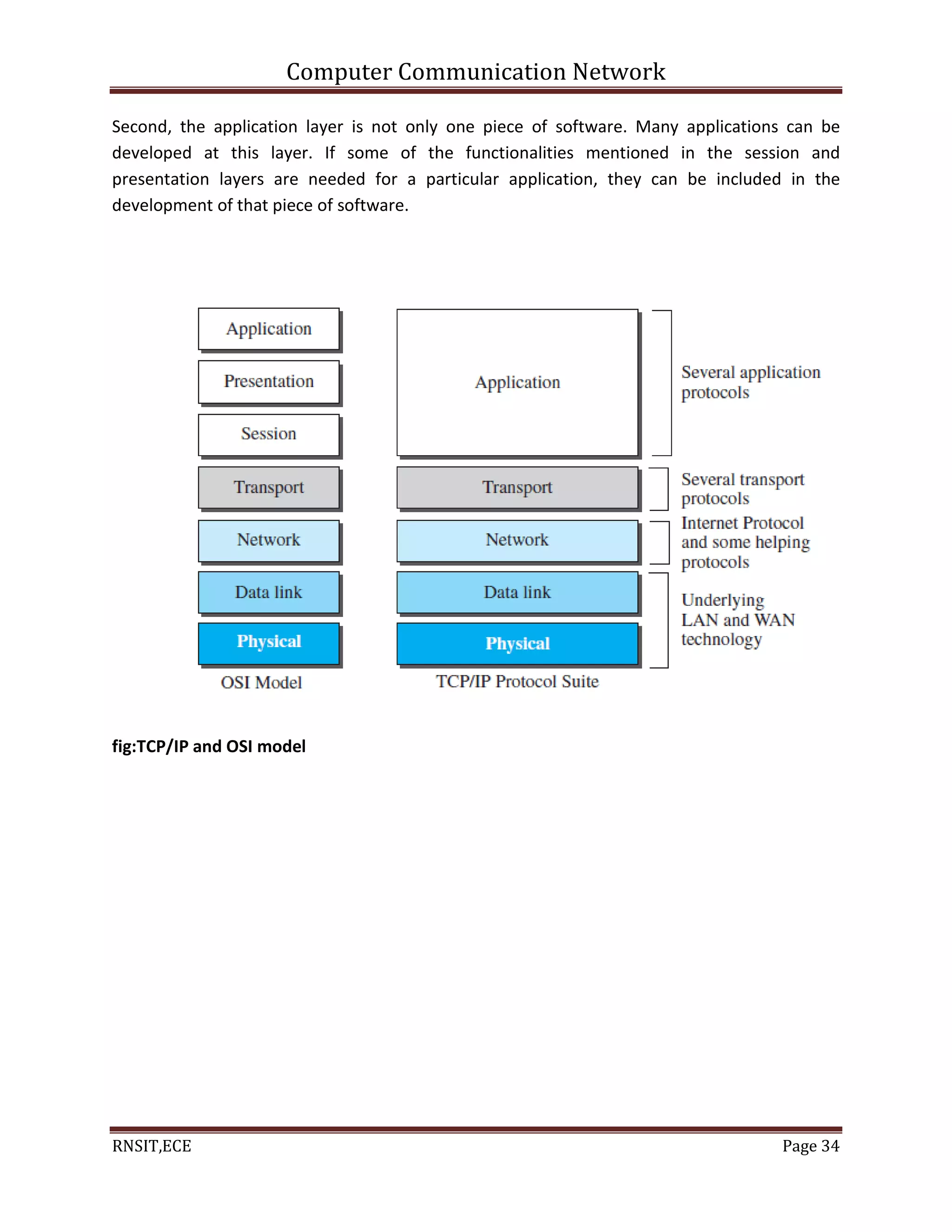 Computer Communication Network
RNSIT,ECE Page 34
Second, the application layer is not only one piece of software. Many applications can be
developed at this layer. If some of the functionalities mentioned in the session and
presentation layers are needed for a particular application, they can be included in the
development of that piece of software.
fig:TCP/IP and OSI model
 