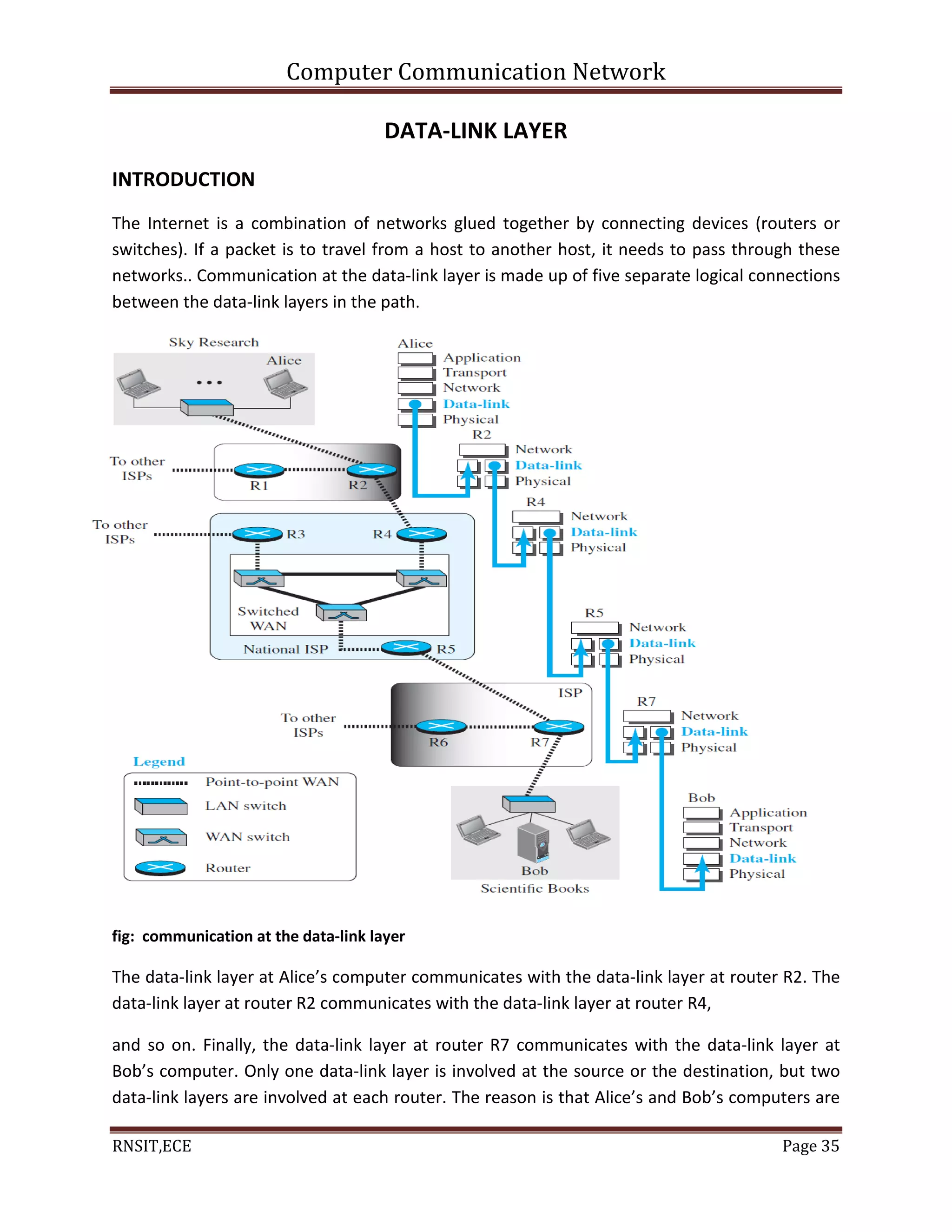Computer Communication Network
RNSIT,ECE Page 35
DATA-LINK LAYER
INTRODUCTION
The Internet is a combination of networks glued together by connecting devices (routers or
switches). If a packet is to travel from a host to another host, it needs to pass through these
networks.. Communication at the data-link layer is made up of five separate logical connections
between the data-link layers in the path.
Figure 9.1
fig
fig: communication at the data-link layer
The data-link layer at Alice’s computer communicates with the data-link layer at router R2. The
data-link layer at router R2 communicates with the data-link layer at router R4,
and so on. Finally, the data-link layer at router R7 communicates with the data-link layer at
Bob’s computer. Only one data-link layer is involved at the source or the destination, but two
data-link layers are involved at each router. The reason is that Alice’s and Bob’s computers are
 