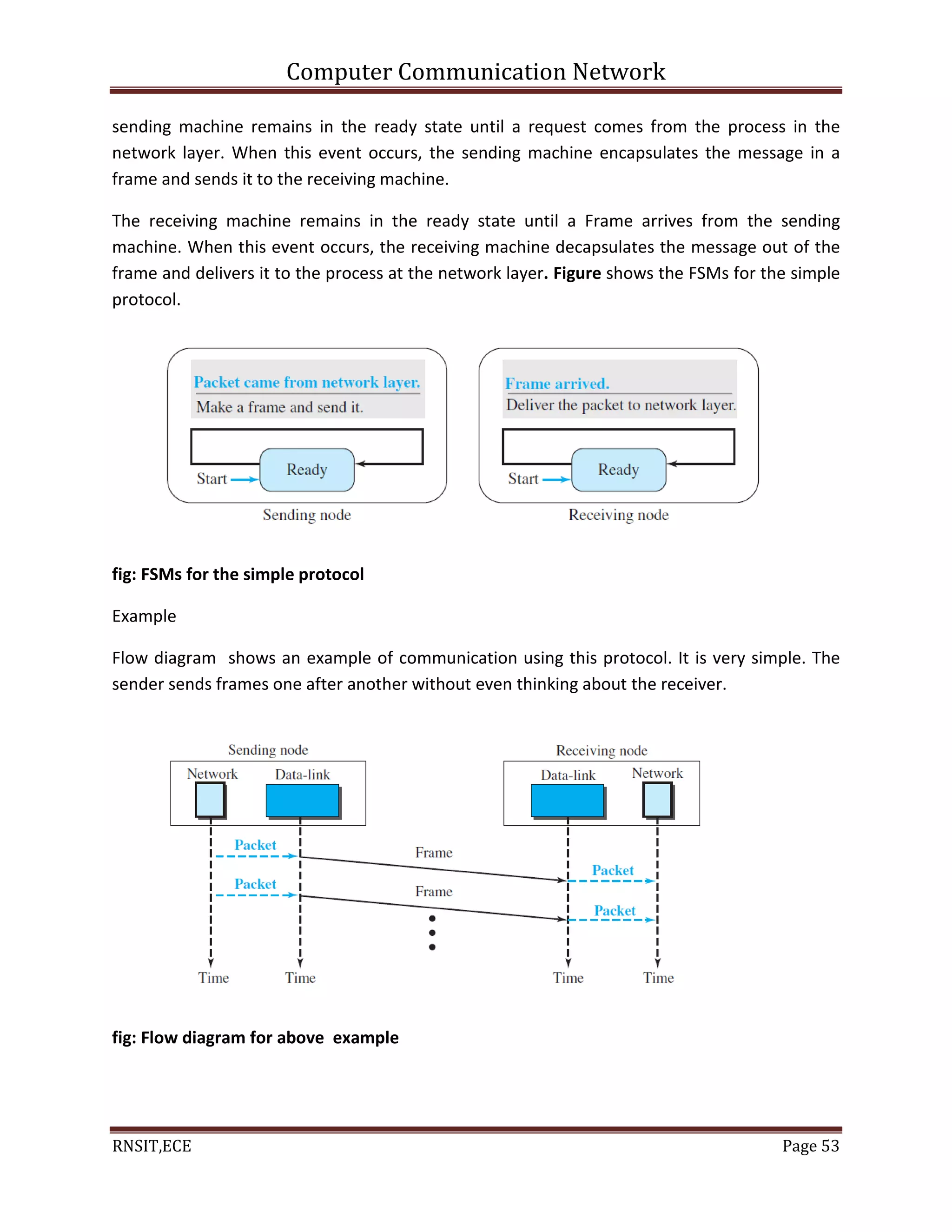 Computer Communication Network
RNSIT,ECE Page 53
sending machine remains in the ready state until a request comes from the process in the
network layer. When this event occurs, the sending machine encapsulates the message in a
frame and sends it to the receiving machine.
The receiving machine remains in the ready state until a Frame arrives from the sending
machine. When this event occurs, the receiving machine decapsulates the message out of the
frame and delivers it to the process at the network layer. Figure shows the FSMs for the simple
protocol.
fig: FSMs for the simple protocol
Example
Flow diagram shows an example of communication using this protocol. It is very simple. The
sender sends frames one after another without even thinking about the receiver.
fig: Flow diagram for above example
 