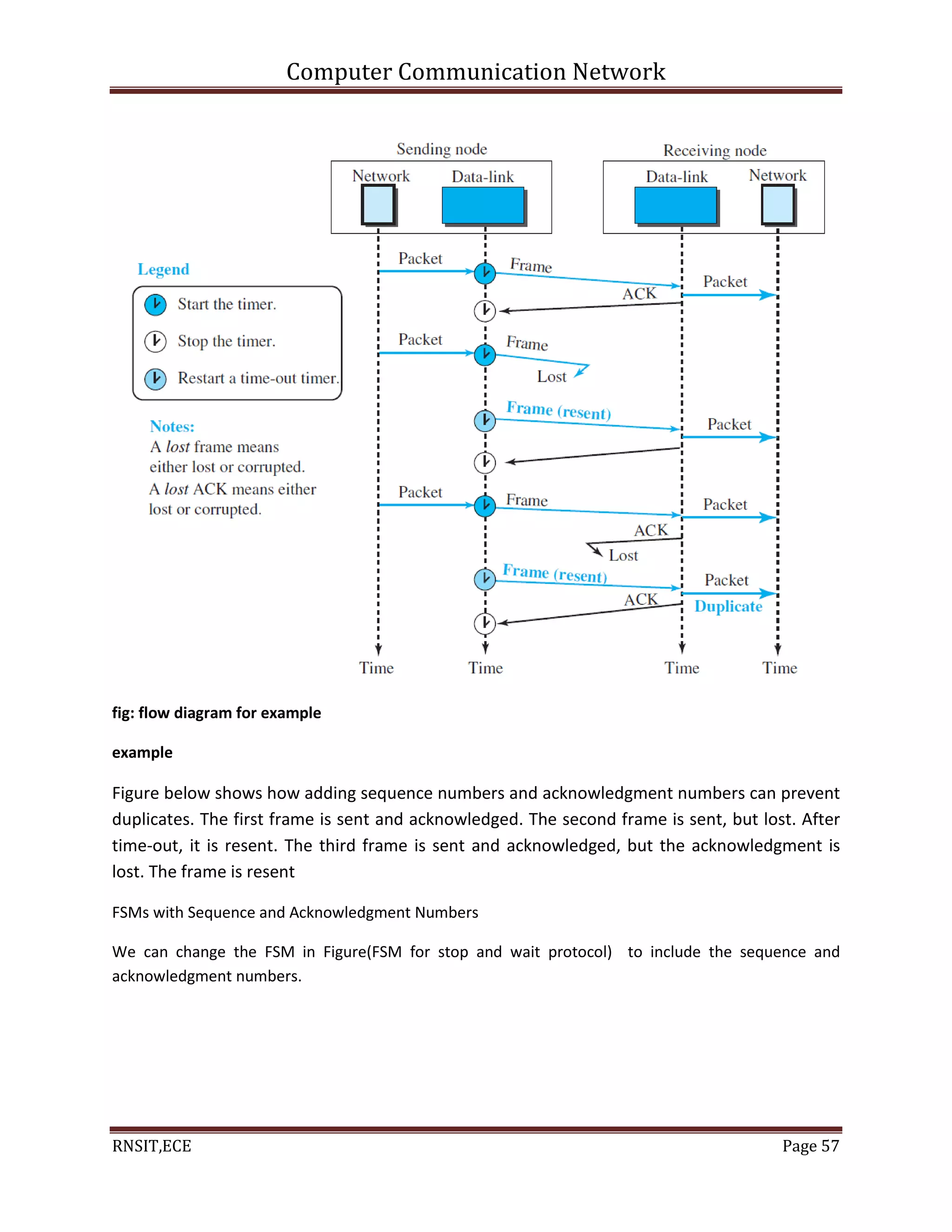 Computer Communication Network
RNSIT,ECE Page 57
fig: flow diagram for example
example
Figure below shows how adding sequence numbers and acknowledgment numbers can prevent
duplicates. The first frame is sent and acknowledged. The second frame is sent, but lost. After
time-out, it is resent. The third frame is sent and acknowledged, but the acknowledgment is
lost. The frame is resent
FSMs with Sequence and Acknowledgment Numbers
We can change the FSM in Figure(FSM for stop and wait protocol) to include the sequence and
acknowledgment numbers.
 